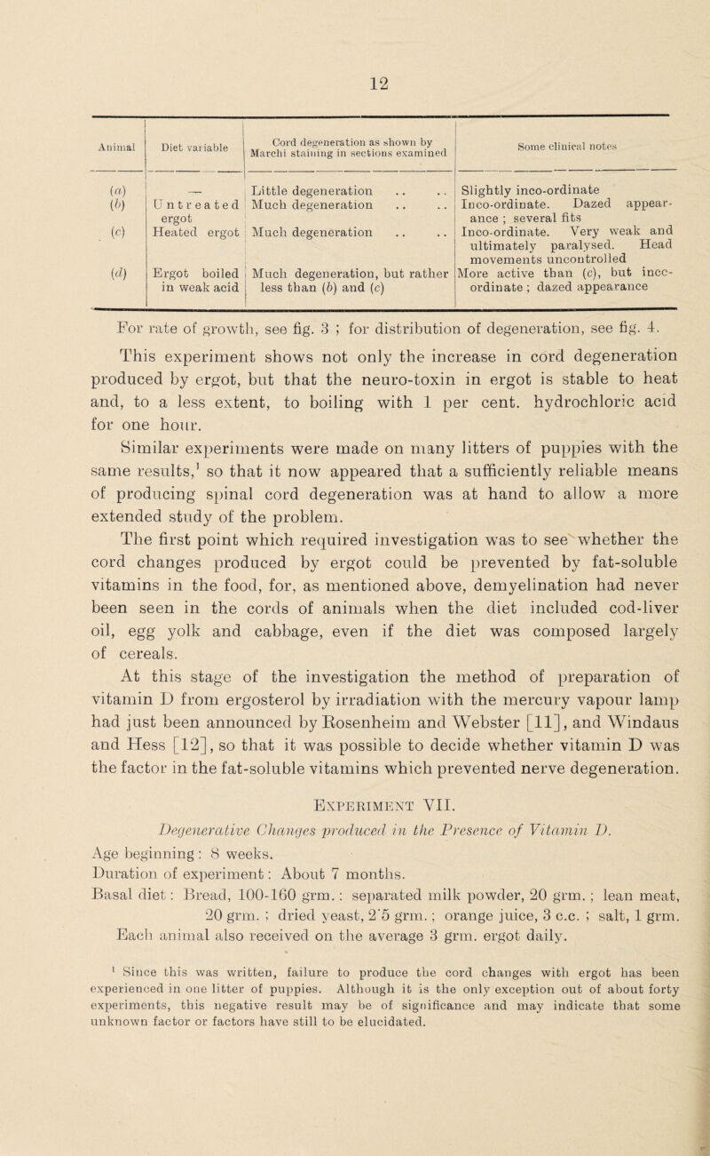 Animal Diet variable Cord degeneration as shown by Marclii staining in sections examined Some clinical notes (a) Little degeneration Slightly ineo-ordinate V) Untreated ergot Much degeneration loco-ordinate. Dazed appear¬ ance ; several fits (c) Pleated ergot Much degeneration Inco-ordinate. Very weak and ultimately paralysed. Head movements uncontrolled (d) Ergot boiled in weak acid Much degeneration, but rather less than (6) and (c) More active than (c), but inco¬ ordinate ; dazed appearance For rate of growth, see fig. 3 ; for distribution of degeneration, see fig. 4. This experiment shows not only the increase in cord degeneration produced by ergot, but that the neuro-toxin in ergot is stable to heat and, to a less extent, to boiling with 1 per cent, hydrochloric acid for one hour. Similar experiments were made on many litters of puppies with the same results,1 so that it now appeared that a sufficiently reliable means of producing spinal cord degeneration was at hand to allow a more extended study of the problem. The first point which required investigation was to see whether the cord changes produced by ergot could be prevented by fat-soluble vitamins in the food, for, as mentioned above, demyelination had never been seen in the cords of animals when the diet included cod-liver oil, egg yolk and cabbage, even if the diet was composed largely of cereals. At this stage of the investigation the method of preparation of vitamin D from ergosterol by irradiation with the mercury vapour lamp had just been announced by Rosenheim and Webster [11], and Windaus and Hess [12], so that it was possible to decide whether vitamin D was the factor in the fat-soluble vitamins which prevented nerve degeneration. Experiment YII. Degenerative Changes produced in the Presence of Vitamin D. Age beginning : 8 weeks. Duration of experiment: About 7 months. Basal diet: Bread, 100-160 grm.: separated milk powder, 20 grm. ; lean meat, 20 grm. ; dried yeast, 2‘5 grm.; orange juice, 3 c.c. ; salt, 1 grm. Each animal also received on the average 3 grm. ergot daily. 1 Since this was written, failure to produce the cord changes with ergot has been experienced in one litter of puppies. Although it is the only exception out of about forty experiments, this negative result may be of significance and may indicate that some unknown factor or factors have still to be elucidated.