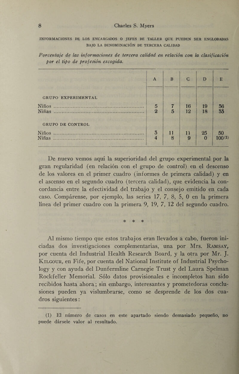 INFORMACIONES DE LOS ENCARGADOS O JEFES DE TALLER QUE PUEDEN SER ENGLOBADAS BAJO LA DENOMINACI6N DE TERCERA CALIDAD Porcentaje de las informaciones de tercera calidad en relation con la clasificacion por el tipo de profesion escogida. A B c D E GRUPO EXPERIMENTAL Ninos . 5 7 16 19 36 Ninas . 2 5 12 18 33 GRUPO DE CONTROL Ninos . 3 11 11 25 50 Ninas . 4 8 9 0 100(D De nuevo vemos aqui la superioridad del grupo experimental por la gran regularidad (en relacion con el grupo de control) en el descenso de los valores en el primer cuadro (informes de primera calidad) y en el ascenso en el segundo cuadro (tercera calidad), que evidencia la con- cordancia entre la efectividad del trabajo y el consejo emitido en cada caso. Comparense, por ejemplo, las series 17, 7, 8, 5, 0 en la primera linea del primer cuadro con la primera 9, 19, 7, 12 del segundo cuadro. * * * A1 mismo tiempo que estos trabajos eran llevados a cabo, fueron ini- ciadas dos investigaciones complementarias, una por Mrs. Ramsay, por cuenta del Industrial Health Research Board, y la otra por Mr. J. Kilgour, en Fife, por cuenta del National Institute of Industrial Psycho¬ logy y con ayuda del Dunfermline Carnegie Trust y del Laura Spelman Rockfeller Memorial. Solo datos provisionales e incompletos han sido recibidos hasta ahora; sin embargo, interesantes y prometedoras conclu- siones pueden ya vislumbrarse, como se desprende de los dos cua- dros siguientes: (1) El numero de casos en este apartado siendo demasiado pequeno, no puede darsele valor al resultado.