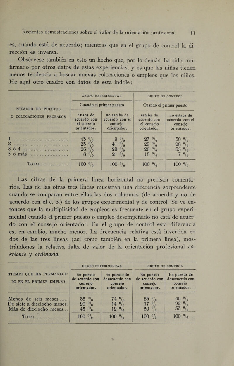 es, cuando esta de acuerdo; mientras que en el grupo de control la di¬ rection es inversa. Observese tambien en esto un hecho que, por lo demas, ha sido con- firmado por otros datos de estas experiencias, y es que las ninas tienen menos tendencia a buscar nuevas colocaciones o empleos que los ninos. He aqui otro cuadro con datos de esta indole: NUMERO DE PUESTOS 0 COLOCACIONES PROBADOS GRUPO EXPERIMENTAL GRUPO DE CONTROL Cuando el primer puesto Cuando el primer puesto estaba de acuerdo con el consejo orientador. no estaba de acuerdo con el consejo orientador. estaba de acuerdo con el consejo orientador. no estaba de acuerdo con el consejo orientador. 1 . 2 . 3 6 4 . 5 o mas . Total. 43 o/o 23 % 26 o/o 8 % 9 °/0 41 % 29 % 21 % 27 »/« 29 »/„ 26 »/„ 18 % 30 »/„ 28 % 55 °/o 7 «/o 100 °/o 100 »/„ 100 »/0 100 »/„ Las cifras de la primera linea horizontal no precisan comenta- rios. Las de las otras tres lineas muestran una diferencia sorprendente cuando se comparan entre ellas las dos columnas (de acuerdo' y no de acuerdo con el c. o.) de los grupos experimental y de control. Se ve en- tonces que la multiplicidad de empleos es frecuente en el grupo experi¬ mental cuando el primer puesto o empleo desempenado no esta de acuer¬ do con el consejo orientador. En el grupo de control esta diferencia es, en cambio, mucho menor. La frecuencia relativa esta invertida en dos de las tres lineas (asi como tambien en la primera linea), mos- trandonos la relativa falta de valor de la orientacion profesional co~ rricnte y ordinaria. TIEMPO QUE HA PERMANECI- DO EN EL PRIMER EMPLEO GRUPO EXPERIMENTAL GRUPO DE CONTROL En puesto de acuerdo con consejo orientador. En puesto de desacuerdo con consejo orientador. En puesto de acuerdo con consejo orientador. En puesto de desacuerdo con consejo orientador. Menos de seis meses. 35 % 74 o/o 53 o/o 45 o/o De siete a dieciocho meses. 20 o/o 14 °/„ 17 % 22 Vo Mas de dieciocho meses... 45 »/0 12 % 30 o/„ 33 »/„ Total. 100 % 100 % 100 »/0 100 o/o