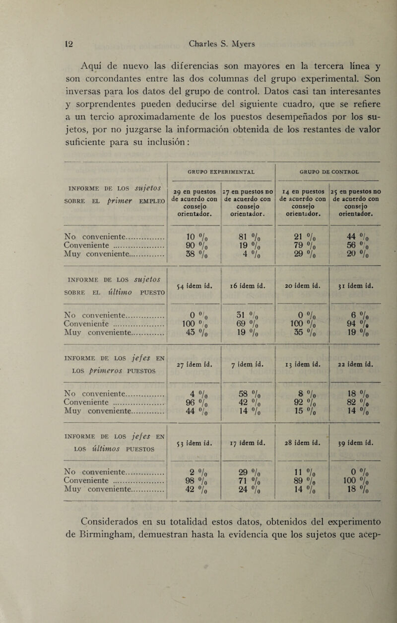 Aqui de nuevo las diferencias son mayores en la tercera linea y son corcondantes entre las dos columnas del grupo experimental. Son inversas para los datos del grupo de control. Datos casi tan interesantes y sorprendentes pueden deducirse del siguiente cuadro, que se refiere a un tercio aproximadamente de los puestos desempenados por los su- jetos, por no juzgarse la informacion obtenida de los restantes de valor suficiente para su inclusion: INFORME DE LOS SUjetOS sobre el primer empleo GRUPO EXPERIMENTAL GRUPO DE CONTROL 29 en puestos de acuerdo con consejo orientador. 27 en puestos no de acuerdo con consejo orientador. 14 en puestos de acuerdo con consejo orientador. 25 en puestos no de acuerdo con consejo orientador. No conveniente. Conveniente . Muy conveniente. 10 % 90 °/0 38 0/0 81 % 19 % 4 °/„ 21 % 79 0/0 29 0/0 44 »/„ 56 20 »/„ INFORME DE LOS SUjetOS SOBRE EL ultimo PUESTO 54 idem id. 16 idem id. 20 idem id. 31 idem id. No conveniente. Conveniente . Muy conveniente. © O O OOO 0 0 to 0 ^ 51 °/0 69 0/0 19 <7 0 0 °/o 100 <7 0 35 0/0 6 °/o 94 »/8 19 °/o INFORME DE LOS jefeS EN los primeros puestos 27 idem id. 7 idem id. 13 idem id. 22 idem id. No conveniente. Conveniente . Muy conveniente. 4 °/o 96 °/0 44 % 58 »/„ 42 »/„ 14 »/o 8 °/o 92 0/0 15 °/o 18 »/„ 82 »/» 14 % INFORME DE LOS jefeS EN LOS ultimos PUESTOS 53 idem id. 17 idem id. 28 idem id. 39 idem id. No conveniente. Conveniente . Muy conveniente. 2 °/o 98 °/o 42 »/„ 29 »/o 71 % 24 % 11 °/o 89 °/0 14 °/o 0 °/o 100 «/„ 18 »/o Considerados en su totalidad estos datos, obtenidos del experimento de Birmingham, demuestran hasta la evidencia que los sujetos que acep-