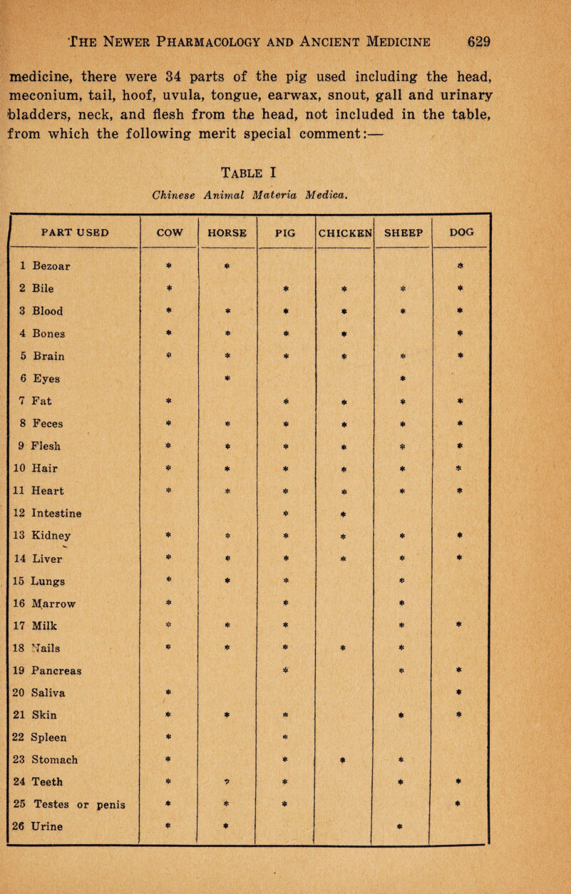 medicine, there were 34 parts of the pig used including the head, meconium, tail, hoof, uvula, tongue, earwax, snout, gall and urinary bladders, neck, and flesh from the head, not included in the table, from which the following merit special comment:— / Table I Chinese Animal Materia Medica. PART USED cow HORSE PIG CHICKEN SHEEP DOG 1 Bezoar * 2 Bile ♦ * 3 Blood ♦ * * « * * 4 Bones ♦ ♦ 5 Brain * ♦ ♦ * * 6 Eyes ♦ 7 Fat « * * 8 Feces * >0 « * 9 Flesh * * * * * 10 Hair ♦ * * ♦ 11 Heart * * jft * 12 Intestine * * 13 Kidney * * * « 14 Liver ♦ sk 3t! * 15 Lungs * * ❖ c 16 Marrow * ♦ 17 Milk ♦ * * 18 Nails « ♦ * 19 Pancreas * ❖ ♦ 20 Saliva * 21 Skin ♦ * ♦ « 22 Spleen * 23 Stomach * * * * 24 Teeth ❖ * ♦ 25 Testes or penis ■a. 26 Urine * m