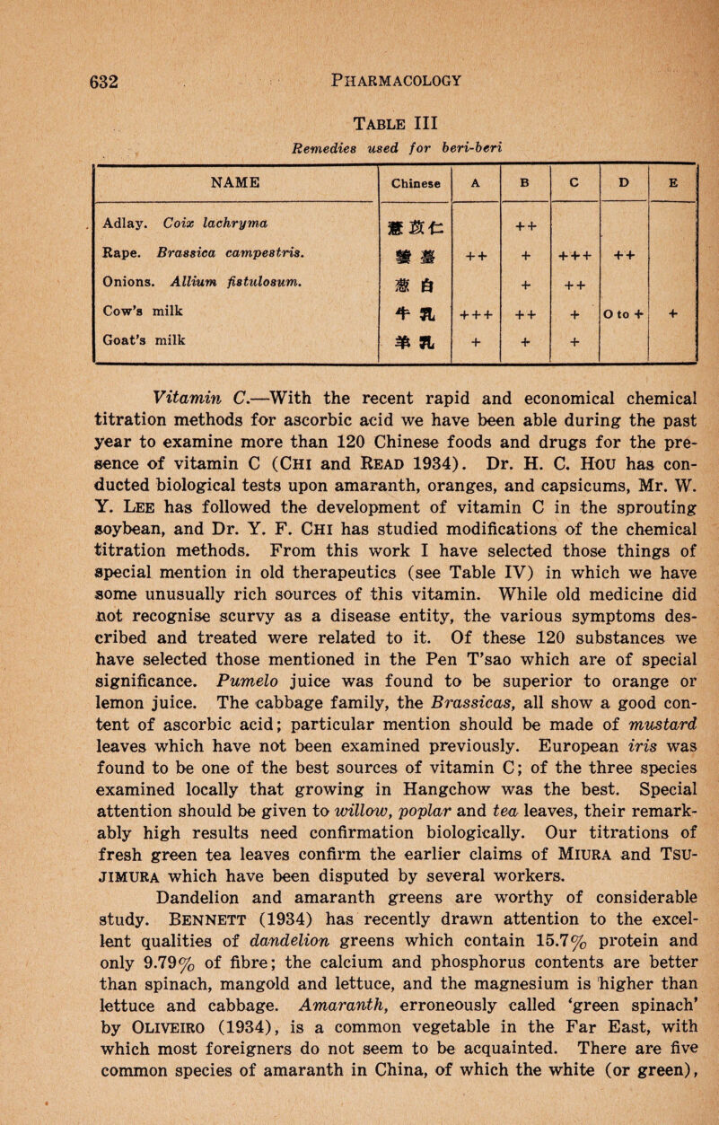 Table III Remedies used for beri-heri NAME Chinese A B C D E Adlay. Coix lachryma mMt: + + Rape. Brassiea campestris. m m + + + + + + + + Onions. Allium fistulosum. m & + + + Cow’s milk a + + + + + + O to + + Goat’s milk + + + Vitamin C.—^With the recent rapid and economical chemical titration methods for ascorbic acid we have been able during the past year to examine more than 120 Chinese foods and drugs for the pre¬ sence of vitamin C (Chi and Read 1934). Dr. H. C. Hou has con¬ ducted biological tests upon amaranth, oranges, and capsicums, Mr. W. Y. Lee has followed the development of vitamin C in the sprouting soybean, and Dr. Y. F. Chi has studied modifications of the chemical titration methods. From this work I have selected those things of special mention in old therapeutics (see Table IV) in which we have some unusually rich sources of this vitamin. While old medicine did not recognise scurvy as a disease entity, the various symptoms des¬ cribed and treated were related to it. Of these 120 substances we have selected those mentioned in the Pen T’sao which are of special significance. Pumelo juice was found to be superior to orange or lemon juice. The cabbage family, the Brassicas, all show a good con¬ tent of ascorbic acid; particular mention should be made of mmtard leaves which have not been examined previously. European iris was found to be one of the best sources of vitamin C; of the three species examined locally that growing in Hangchow was the best. Special attention should be given to willow, poplar and tea leaves, their remark¬ ably high results need confirmation biologically. Our titrations of fresh green tea leaves confirm the earlier claims of Miura and Tsu- JIMURA which have been disputed by several workers. Dandelion and amaranth greens are worthy of considerable study. Bennett (1934) has recently drawn attention to the excel¬ lent qualities of dandelion greens which contain 15.7% protein and only 9.79% of fibre; the calcium and phosphorus contents are better than spinach, mangold and lettuce, and the magnesium is higher than lettuce and cabbage. Amaranth, erroneously called ‘green spinach' by Oliveiro (1934), is a common vegetable in the Far East, with which most foreigners do not seem to be acquainted. There are five common species of amaranth in China, of which the white (or green).