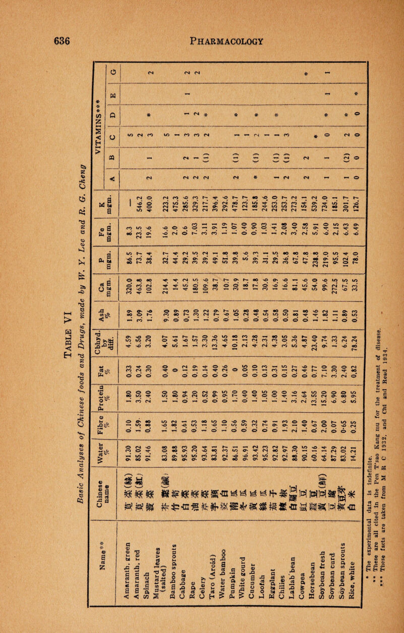 Table VI Basic Analyses of Chinese foods and Lh'ugs, made by W. Y. Lee and R. G. Cheng The experimental data Is indefinite. These are all cited In the Pen T’sao Kang mu for the treatment of disease. These facts are taken from M R C 1932, and Chi and Read 1934.