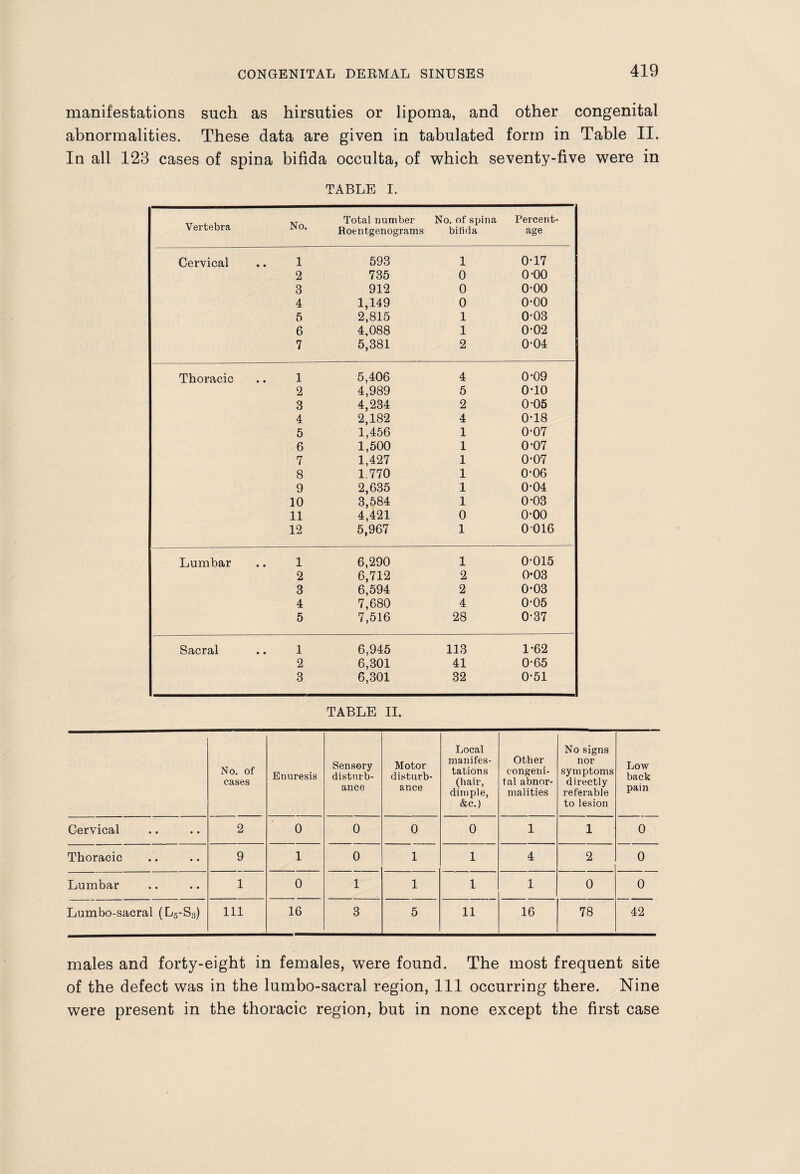 manifestations such as hirsuties or lipoma, and other congenital abnormalities. These data are given in tabulated form in Table II. In all 123 cases of spina bifida occulta, of which seventy-five were in TABLE I. Vertebra No. Total number Roentgenograms No. of spina bifida Percent¬ age Cervical 1 593 1 0-17 2 735 0 0-00 3 912 0 0-00 4 1,149 0 0-00 5 2,815 1 0-03 6 4,088 1 0-02 7 5,381 2 0-04 Thoracic 1 5,406 4 0-09 2 4,989 5 0-10 3 4,234 2 0-05 4 2,182 4 0-18 5 1,456 1 0-07 6 1,500 1 0-07 7 1,427 1 0-07 8 1.770 1 0-06 9 2,635 1 0-04 10 3,584 1 0-03 11 4,421 0 0-00 12 5,967 1 0016 Lumbar 1 6,290 1 0-015 2 6,712 2 0-03 3 6,594 2 0-03 4 7,680 4 0-05 5 7,516 28 0-37 Sacral 1 6,945 113 1-62 2 6,301 41 0-65 3 6,301 32 0-51 TABLE II. No. of cases Enuresis Sensory disturb¬ ance Motor disturb¬ ance Local manifes¬ tations (hair, dimple, &c.) Other congeni¬ tal abnor¬ malities No signs nor symptoms directly referable to lesion Low back pain Cervical 2 0 0 0 0 1 1 0 Thoracic 9 1 0 1 1 4 2 0 Lumbar 1 0 1 1 1 1 0 0 Lumbo-sacral (L5-S3) 111 16 3 5 11 16 78 42 males and forty-eight in females, were found. The most frequent site of the defect was in the lumbo-sacral region, 111 occurring there. Nine were present in the thoracic region, but in none except the first case