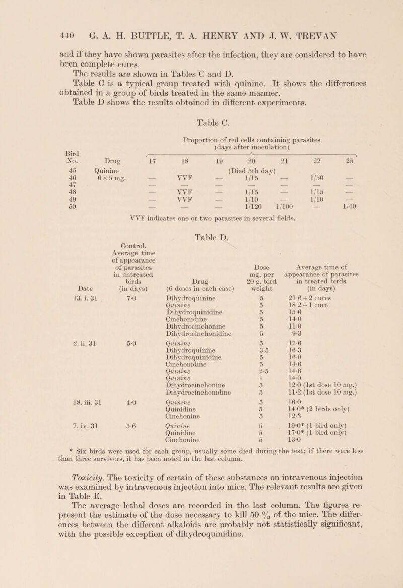 and if they have shown parasites after the infection, they are considered to have been complete cures. The results are shown in Tables C and D. Table C is a typical group treated with quinine. It shows the differences obtained in a group of birds treated in the same manner. Table D shows the results obtained in different experiments. Table C. Bird No. Proportion of red cells containing parasites (days after inoculation) A Drug f 17 18 19 20 21 22 25 ' 45 46 47 48 49 50 Quinine 6x5 mg. — VVF (Died 5th day) 1/15 1/50 — —- VVF VVF 1/15 1/10 1/120 1/100 1/15 1/10 1/40 / VVF indicates one or two parasites in several fields. Table D. Control. Average time of appearance Average time of of parasites Dose in untreated mg. per appearance of parasites birds Drug 20 g. bird in treated birds Date (in days) (6 doses in each case) weight (in days) 13. i. 31 7-0 Dihydroquinine 5 21-6 + 2 cures Quinine 5 18-2 +1 cure Dihydroquinidine 5 15-6 Cinchonidine 5 14-0 Dihydrocinchonine 5 11-0 Dihydrocinchonidine 5 9-3 2. ii. 31 5-9 Quinine 5 17-6 Dihydroquinine 3-5 16-3 Dihydroquinidine 5 16-0 Cinchonidine 5 14-6 Quinine 2-5 14-6 Quinine 1 14-0 Dihydrocinchonine 5 12-0 (1st dose 10 mg.) Dihydrocinchonidine 5 11-2 (1st dose 10 mg.) 18. iii. 31 40 Quinine 5 16-0 Quinidine 5 14-0* (2 birds only) Cinchonine 5 12-3 7. iv. 31 5-6 Quinine 5 19-0* (1 bird only) Quinidine 5 17-0* (1 bird only) Cinchonine 5 13-0 * Six birds were used for each group, usually some died during the test; if there were less than three survivors, it has been noted in the last column. Toxicity. The toxicity of certain of these substances on intravenous injection was examined by intravenous injection into mice. The relevant results are given in Table E. The average lethal doses are recorded in the last column. The figures re¬ present the estimate of the dose necessary to kill 50 % of the mice. The differ¬ ences between the different alkaloids are probably not statistically significant, with the possible exception of dihydroquinidine.