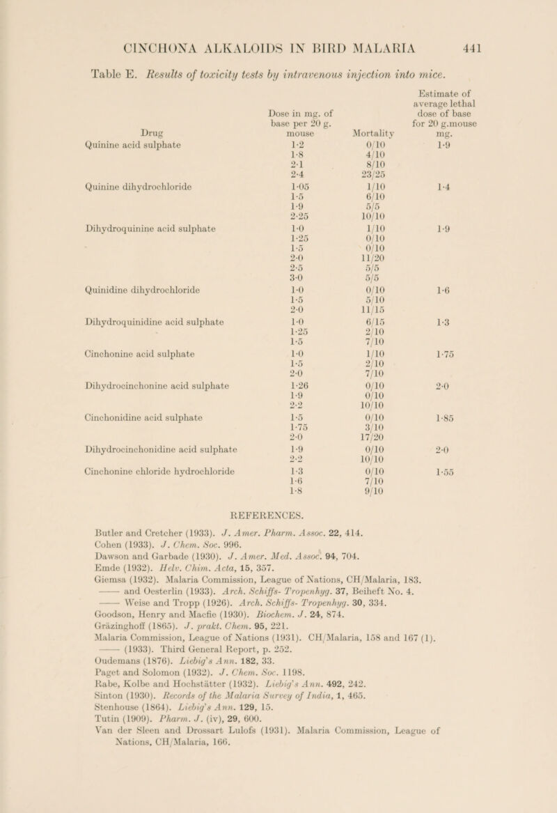 Table E. Results of toxicity tests by intravenous injection into mice. Estimate of average lethal Dose in mg. of dose of base base per 20 g. for 20 g.mouse Drug mouse Mortality mg. Quinine acid sulphate 1-2 0/10 1-9 1*8 4/10 2-1 8/10 2-4 23/25 Quinine dihydrochloride 105 1/10 1-4 1-5 6/10 1-9 5/5 2-25 10/10 Dihydroquinine acid sulphate 10 1/10 1-9 1-25 0/10 1-5 0/10 2-0 11/20 2-5 5/5 30 5/5 Quinidine dihydrochloride 10 0/10 1-6 1-5 5/10 2-0 11/15 Dihydroquinidine acid sulphate 1-0 6/15 1-3 • 1-25 2/10 1-5 7/10 Cinchonine acid sulphate 1-0 1/10 1-75 1-5 2/10 2-0 7/10 Dihydrocinchonine acid sulphate 1-26 0/10 20 1-9 0/10 2-2 10/10 Cinchonidine acid sulphate 1-5 0/10 1-85 1-75 3/10 2-0 17/20 Dihydrocinchonidine acid sulphate 1-9 0/10 2-0 2-2 10/10 Cinchonine chloride hydrochloride 1-3 0/10 1-55 1-6 7/10 1-8 9/10 REFERENCES. Butler and Cretcher (1933). J. Amer. Pharm. Assoc. 22, 414. Cohen (1933). J. Chem. Soc. 996. Dawson and Garbade (1930). J. Amer. Meet. Assoc. 94, 704. Emde (1932). Helv. Chim. Acta, 15, 357. Giemsa (1932). Malaria Commission, League of Nations, CH/Malaria, 183. - and Oesterlin (1933). Arch. Schiffs- Tropenhyg. 37, Beiheft No. 4. - Weise and Tropp (1926). Arch. Schiffs- Tropenhyg. 30, 334. Goodson, Henry and Macfie (1930). Biochern. J. 24, 874. Griizingholf (1865). J. prakt. Chem. 95, 221. Malaria Commission, League of Nations (1931). CH/Malaria, 158 and 167 (1). - (1933). Third General Report, p. 252. Oudemans (1876). Liebig's Ann. 182, 33. Paget and Solomon (1932). J. Chem. Soc. 1198. Rabe, Kolbe and Hochstatter (1932). Liebig's Ann. 492, 242. Sinton (1930). Records of the Malaria Survey of India, 1, 465. Stenhouse (1864). Liebig's Ann. 129, 15. Tutin (1909). Pharm. J. (iv), 29, 600. Van der Sleen and Drossart Lulofs (1931). Malaria Commission, League of Nations, CH/Malaria, 166.