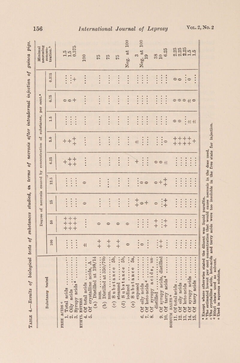 Table 4.—Results of biological tests of substances studied, in terms of necrosis after intradermal injection of guinea pigs. — M , 3.5 c •§ g g. a w .9 g © £ '-5 12 9 o OJ Jh C 0> *H a 0) o Cl 5 co -O 3 co «w O a o CCS © -P a 0) o c o V t>> •V Cj CO 3 cC u CO o © o 05 3 4H O as as p bo as Q SO t^~ SO SO CO HHO IQ t— eo + O 0 O 0 rH rH SO so so so CQ <M CM C\l so so 0 SO so so ft CO 05 00 0 OO ci ci WHH 0 l- L- • • rH 00 rH rH fcJO fcxi © © jz; • t • • • • • • • • • • • • • • • • • • • • • • • • • • • • • • • • • 0 0 • • . O . IG tft- o + o o o +1 to o o ■hi +1 © co + + + + -hi + + ++ + + + + + IG C\1 © + + + + + + o o +1 IQ oi G O O + + + IG CM + + + : + : + o lG + + + + + + + + + + I + + I + o o + + + +1 -f + + . o ' 4- • • i ♦ * + * Q) sp c* o c cC H-> M3 .c W CO • rH © ft to G) ' rH © (3 •3 TO rd i—i © ft W ft M o < ft ft ft ft hp o b CO &* ft ft f ft co <1 S CO -05 -G 1-1 • rH 4_3 ft 53 ■§ §1 • rH *rH r-H Or—H • rH r-H -|P TO ft TO 1 ~s • rH ' TOft o o »- o SO CO -1-3 ft as rO SO © © ft ft +3 . ^ . so © © ft ft 43 ft SO © © ft ft +3 “ ® ® ^ *3 -2 9-° gft § *3 m co nd • rH o cS r-c . n © o o ^ o CO • rH f© to''13 nft •rH T} © • rH ft 2 TO TO TO pft -23 ^ -ft rs -11 £3 (ft ft +3 o 43 © © s.2ss®3s3=,e'5?i;'Sc;i» £« gm-SCO o® gj-, - 3 - ft pd © © M ft © © i—I TO -4^ TO ^ ?H S> © H 00 ^ ft TO ^ uC © ft © ft TO 173 m • rH TO © 173 ft • ft © ft r© ° «W ©H bOffiwOO rA C<J CO if -4 SO ft © © ^ 'Hft'Hft'H'H ft GOO OO ft ■4-3 o 43 «4H ©H «H QOO PH ft © CO >* © © ft -© «W «H OO >* w ft £3 © ft CO 05 <ft ft M P o XJ1 03 CO -hi SO r—i r—I rH r—I S3 p ft g •1-5 c 'g o 0) M3 P M3 0) ED O O >ri Jh «w O S3 C .2 to as 2 3 JJ9 r> O © co C C „ cC ®s - co 3 aj as •a IS ft2 nd d ■51 Ci* r 1—1 +j co ^ «S 73 US fH'H 9 > ca C . -p o S >+J © 9 g cs p © -p ~ ■© * §1 «? S S 5 5 $ T5 - C w te 9 ? -P CS O CO , -P © G; as as p CO ft'* • rH ? -P co as g's ts O O rft _ as as 73 c © as -h a; h-> ^ 5 _g ^ S ta ft 8 S Os o as as H A X, WHH < 3 cs I d Ethyl oleate used as solvent, e Used in aqueous solution.