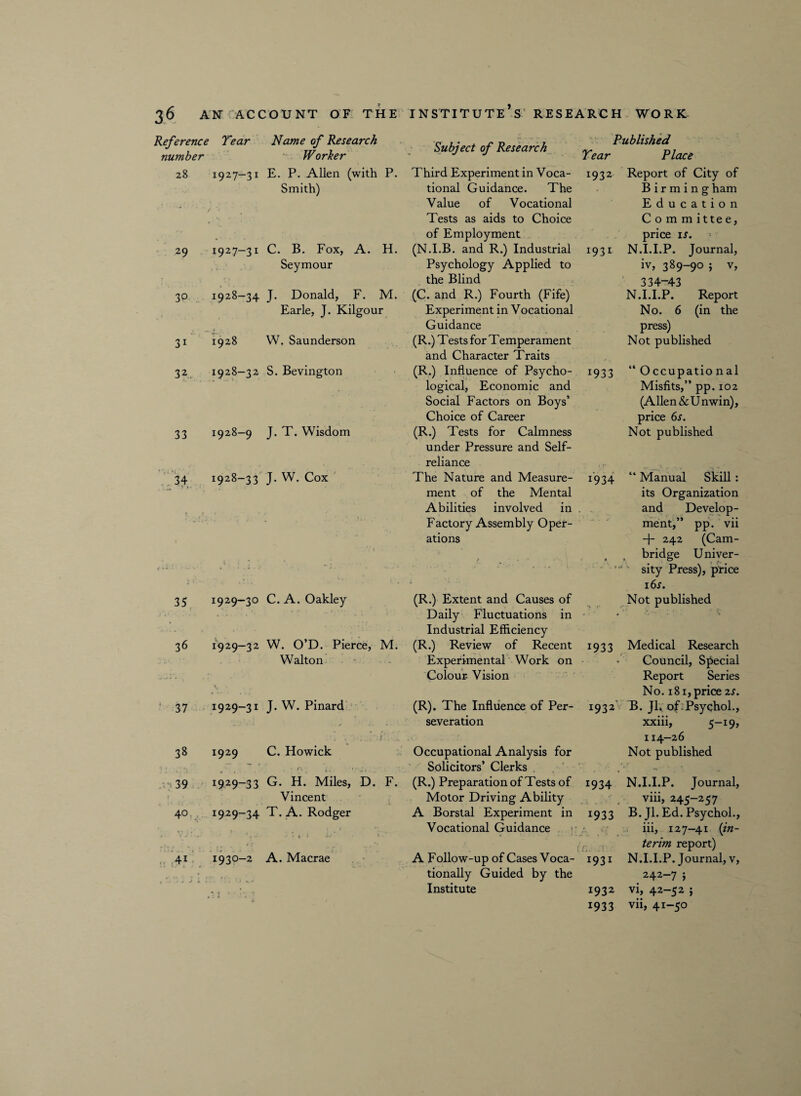 AN ACCOUNT OF THE INSTITUTE’S RESEARCH WO R K Reference Tear Name of Research number ‘ Worker 28 1927-31 E. P. Allen (with P. Smith) 29 1927—31 C. B. Fox, A. H. Seymour 30 1928-34 J. Donald, F. M. Earle, J. Kilgour 31 1928 W. Saunderson 32 1928-32 S. Bevington 33 1928—9 J. T. Wisdom 34 1928-33 J. W. Cox ■'L '« ‘ 35 1929-30 C. A. Oakley 36 1929-32 W. O’D. Pierce, M. Walton 37 1929-31 J. W. Pinard . j ' .' * • ’* ■■ . . 38 1929 C. Howick !> • -f-.. i> ^39 1929-33 G. H. Miles, D. F. Vincent 40 1929-34 T. A. Rodger ,, . ,■ ,. . . , i ; , ‘ ■ 41 1930-2 A. Macrae ( •/ •• i J i - ‘ > V/ Subject of Research Third Experiment in Voca¬ tional Guidance. The Value of Vocational Tests as aids to Choice of Employment (N.I.B. and R.) Industrial Psychology Applied to the Blind (C. and R.) Fourth (Fife) Experiment in Vocational Guidance (R.) Tests for Temperament and Character Traits (R.) Influence of Psycho¬ logical, Economic and Social Factors on Boys’ Choice of Career (R.) Tests for Calmness under Pressure and Self- reliance The Nature and Measure¬ ment of the Mental Abilities involved in Factory Assembly Oper¬ ations (R.) Extent and Causes of Daily Fluctuations in Industrial Efficiency (R.) Review of Recent Experimental Work on Colour- Vision (R). The Influence of Per¬ severation Occupational Analysis for Solicitors’ Clerks (R.) Preparation of Tests of Motor Driving Ability A Borstal Experiment in Vocational Guidance A Follow-up of Cases Voca¬ tionally Guided by the Institute Published Tear Place 1932 Report of City of B i r m i n g ham Education Comm itte e, price ir. 1931 N.I.I.P. Journal, iv, 389-90 ; v, 334—43 N.I.I.P. Report No. 6 (in the press) Not published 1933 “Occupational Misfits,” pp. 102 (Allen&Unwin), price 6s. Not published 1934 “ Manual Skill: its Organization and Develop¬ ment,” pp. vii -f- 242 (Cam- t , bridge Univer¬ sity Press), price 16s. Not published 1933 Medical Research • Council, Special Report Series No. 181, price 2 s. 1932 B. Jl. ofiPsyqhol., xxiii, 5-19* 114-26 Not published l9ZA N.I.I.P. Journal, ; viii, 245-257 1933 B. Jl. Ed. Psychol., A ’ iii, 127-41 (in¬ terim report) 1931 N.I.I.P. Journal, v, 242-7 j 1932 vi, 42-52 ; 1933 vii, 41-50