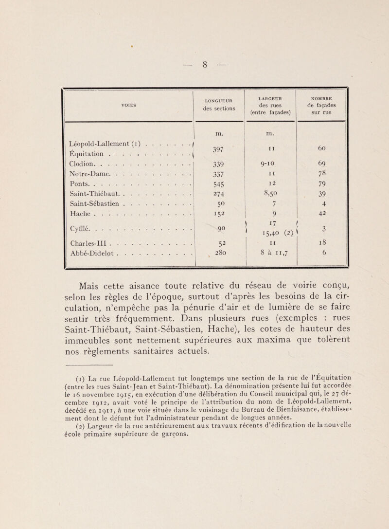 VOIES LONGUEUR des sections LARGEUR des rues (entre façades) NOMBRE de façades sur rue m. m. Léopold-Lallement (1).. f Équitation.| 397 11 60 Clodion. 339 9-10 69 Notre-Dame. 337 11 78 Ponts. 545 12 79 Saint-Thiébaut. 274 8,5° 39 Saint-Sébastien. 5° 7 4 Hache. H1 2 9 42 Cyfflé. 90 ) 1 15.40 (2) 3 Charles-III. 52 11 18 Abbé-Didelot .. 280 8 à 11,7 6 Mais cette aisance toute relative du réseau de voirie conçu, selon les règles de l’époque, surtout d’après les besoins de la cir¬ culation, n’empêche pas la pénurie d’air et de lumière de se faire sentir très fréquemment. Dans plusieurs rues (exemples : rues Saint-Thiébaut, Saint-Sébastien, Hache), les cotes de hauteur des immeubles sont nettement supérieures aux maxima que tolèrent nos règlements sanitaires actuels. (1) La rue Léopold-Lallement tut longtemps une section de la rue de l’Équitation (entre les rues Saint-Jean et Saint-Thiébaut). La dénomination présente lui fut accordée le 16 novembre 1915, en exécution d’une délibération du Conseil municipal qui, le 27 dé¬ cembre 1912, avait voté le principe de l’attribution du nom de Léopold-Lallement, décédé en 1911, à une voie située dans le voisinage du Bureau de Bienfaisance, établisse¬ ment dont le défunt fut l’administrateur pendant de longues années. (2) Largeur de la rue antérieurement aux travaux récents d’édification de la nouvelle école primaire supérieure de garçons.