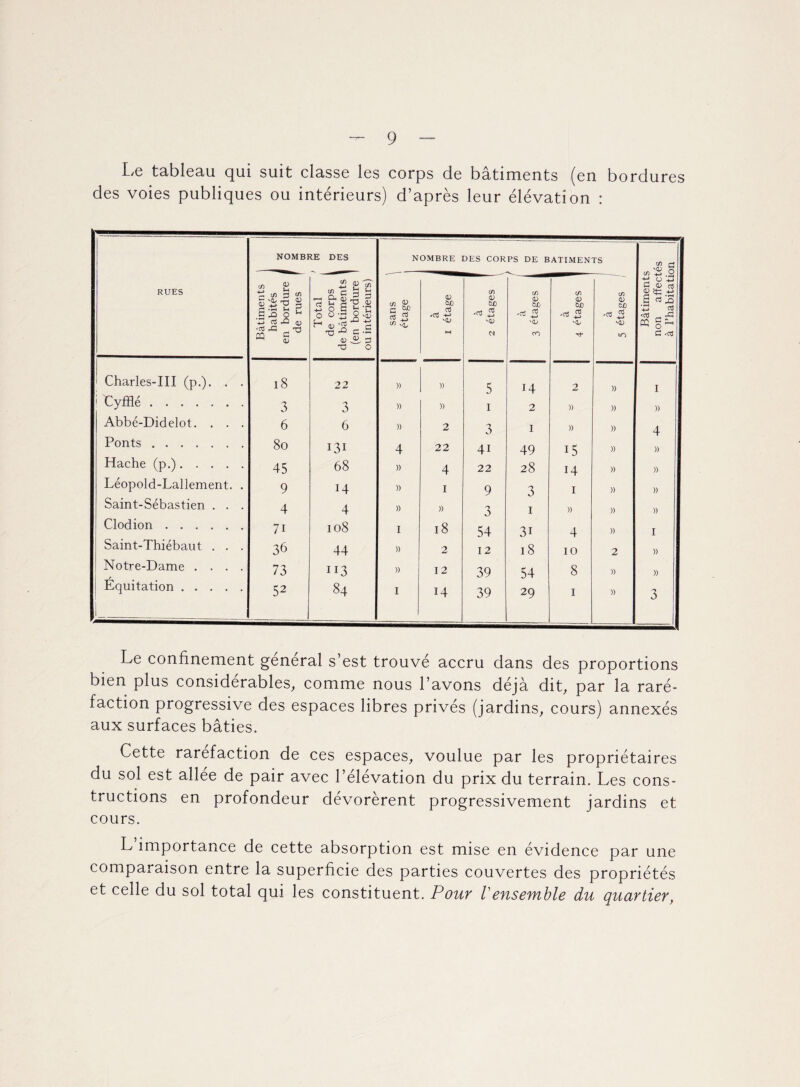 Le tableau qui suit classe les corps de bâtiments (en bordures des voies publiques ou intérieurs) d’après leur élévation : RUES NOMBRE DES NOMBRE DES CORPS DE BATIMENTS Bâtiments non affectés à l’habitation Bâtiments habités en bordure de rues Total de corps | de bâtiments (en bordure ou intérieurs) sans étage à J 1 etage j 2 etages | \ 1 p 3 etages 1 à j 4 étages 1 P 5 etages / Charles-III (p.). . . 18 22 )) )) 5 14 2 » ! i tyfflé. 3 3 » )) 1 2 » » )) Abbé-Didelot. . . . 6 6 » 2 3 I » » 4 Ponts. 8o 131 4 22 4i 49 HS » » Hache (p.). . . . . 45 68 » 4 22 28 14 » » Léopold-Lallement. . 9 H » 1 9 3 I » » Saint-Sébastien . . . 4 4 » » 3 1 » )) )> Clodion. 7i 108 1 18 54 3i 4 » 1 Saint-Thiébaut . . . 36 44 » 2 12 18 10 2 » Notre-Dame .... 73 IJ3 » 12 39 54 8 )) » Équitation. i 52 84 1 H 39 29 1 » 3 Le confinement general s’est trouvé accru dans des proportions bien plus considérables, comme nous l’avons déjà dit, par la raré¬ faction progressive des espaces libres privés (jardins, cours) annexés aux surfaces bâties. Cette raréfaction de ces espaces, voulue par les propriétaires du sol est allée de pair avec l’élévation du prix du terrain. Les cons¬ tructions en profondeur dévorèrent progressivement jardins et cours. L’importance de cette absorption est mise en évidence par une comparaison entre la superficie des parties couvertes des propriétés et celle du sol total qui les constituent. Pour Vensemble du quartier,