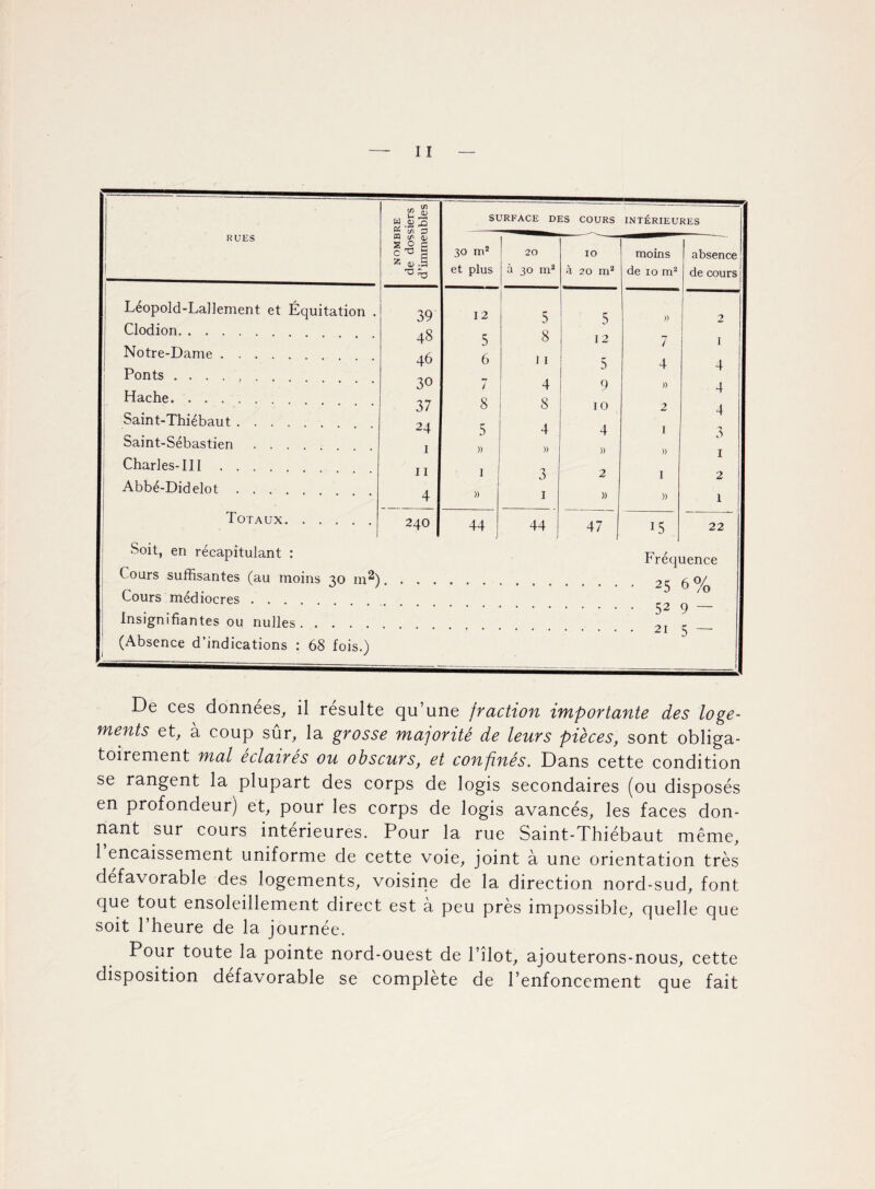 ments et, à coup sûr, la grosse majorité de leurs pièces, sont obliga¬ toirement mal éclairés ou obscurs, et confinés. Dans cette condition se rangent la plupart des corps de logis secondaires (ou disposés en profondeur) et, pour les corps de logis avancés, les faces don¬ nant sur cours intérieures. Pour la rue Saint-Thiébaut même, 1 encaissement uniforme de cette voie, joint à une orientation très défavorable des logements, voisine de la direction nord-sud, font que tout ensoleillement direct est à peu près impossible, quelle que soit l’heure de la journée. Pour toute la pointe nord-ouest de l’îlot, ajouterons-nous, cette disposition défavorable se complète de l’enfoncement que fait