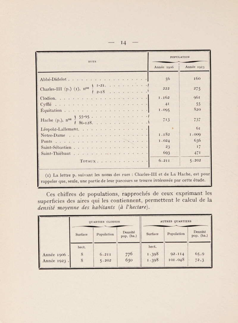 RITES POPULATION i Année 1906 Année 1923 Abbé-Didelot. 5 6 l60 Charles-III (p.) (i), n°s j f 2-18. 222 275 Clodion. 1.162 961 Cyfflé. 41 55 Équitation. 1.095 820 1 55-9 s. Hache (p.), n<* ) ^ ^. 713 737 Léopold -Lai 1 emen .. % 61 1.182 1.009 1.024 636 23 i7 693 47i Totaux . 6.211 5.202 (1) La lettre p. suivant les noms des rues : Charles-Ill et de La Hache, est pour rappeler que, seule, une partie de leur parcours se trouve intéressée par cette étude. Ces chiffres de populations, rapprochés de ceux exprimant les superficies des aires qui les contiennent, permettent le calcul de la densité moyenne des habitants (à Vhectare). QUARTIER CLODION AUTRES QUARTIERS Surface Population Densité pop. (ha.) Surface Population Densité pop. (ha.) hect. hect. Année 1906 . 8 6.211 776 I .398 92.II4 65,9 Année 1923 . 8 5.202 650 I.398 101.048 ' 72,3