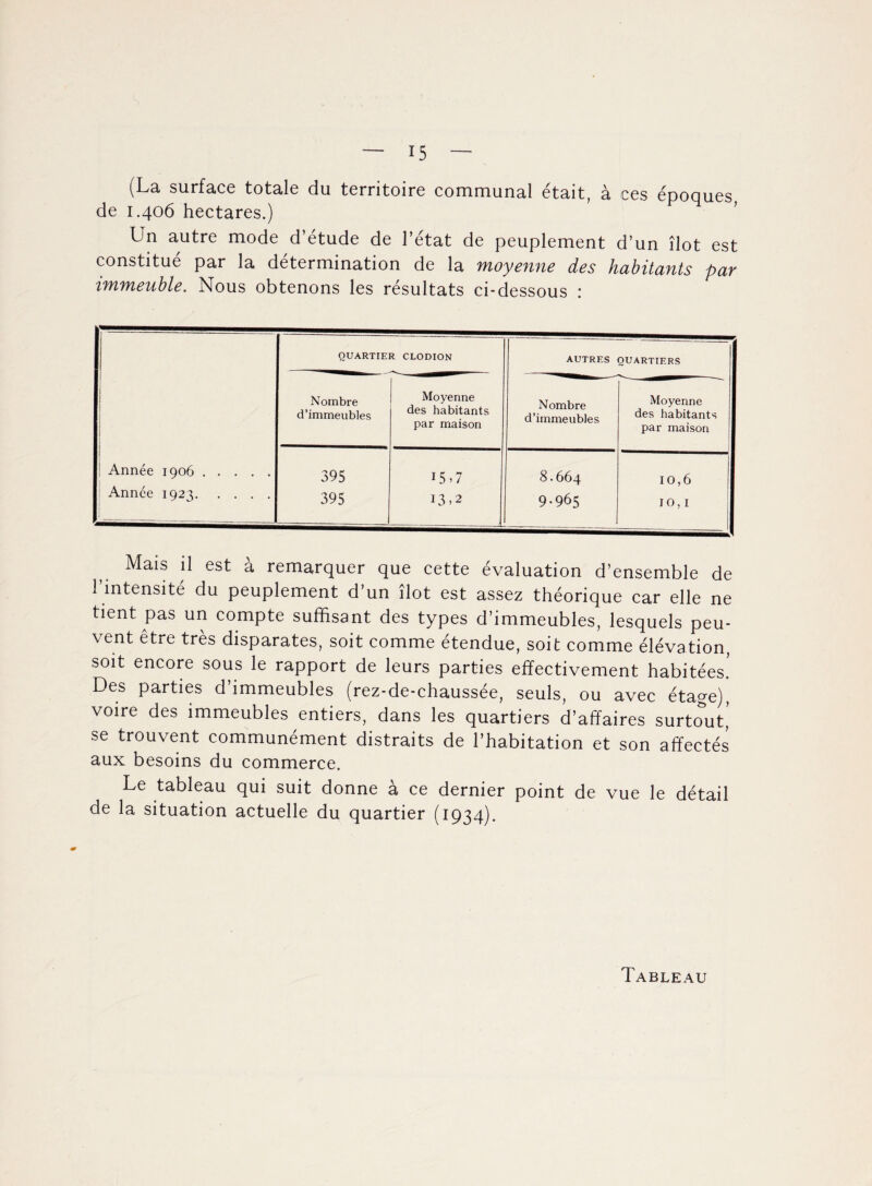 (La surface totale du territoire communal était, à ces époques, de 1.406 hectares.) Un autre mode d’étude de l’état de peuplement d’un îlot est constitué par la détermination de la moyenne des habitants par immeuble. Nous obtenons les résultats ci-dessous .* QUARTIER CLODION AUTRES QUARTIERS 1 1 i Année 1906. Année 1923. Nombre d’immeubles Moyenne des habitants par maison Nombre d’immeubles Moyenne des habitants par maison 395 395 T5 >7 13.2 8.664 9-965 10,6 10,1 Mais il est à remarquer que cette évaluation d’ensemble de l’intensité du peuplement d’un îlot est assez théorique car elle ne tient pas un compte suffisant des types d’immeubles, lesquels peu¬ vent être très disparates, soit comme étendue, soit comme élévation, soit encore sous le rapport de leurs parties effectivement habitées! Des parties d’immeubles (rez-de-chaussée, seuls, ou avec étage), voire des immeubles entiers, dans les quartiers d’affaires surtout' se trouvent communément distraits de l’habitation et son affectés aux besoins du commerce. Le tableau qui suit donne à ce dernier point de vue le détail de la situation actuelle du quartier (1934).