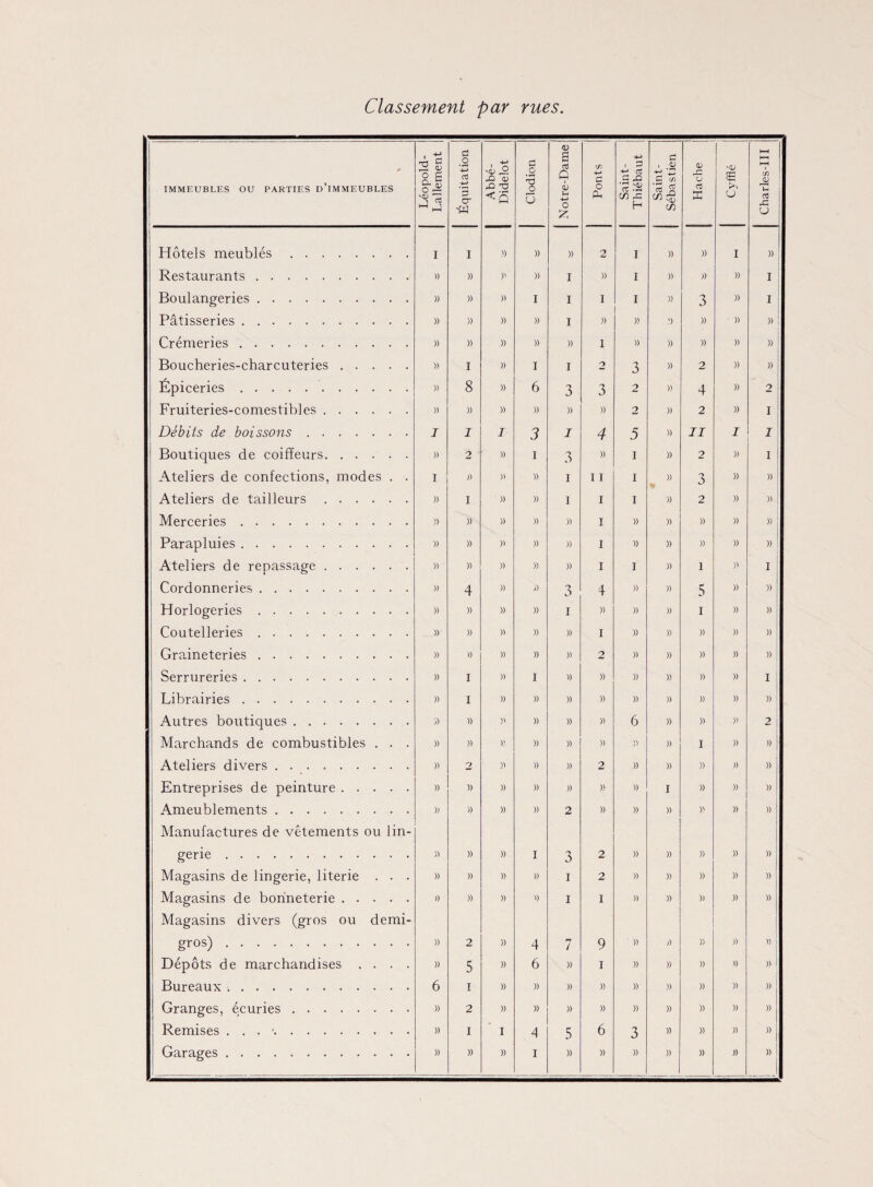 Classement par rues. * IMMEUBLES OU PARTIES D’iMMEUBLES Léopold- Lallement Équitation Abbé- Didelot Clodion Notre-Dame Ponts Saint- Thiébaut Saint- Sébastien Hache Cyfflé Charles-III Hôtels meublés. I I » )) » O I )) )) I » Restaurants. » » >' » I » I )) )) » I Boulangeries. » » » I I I I » 3 » I Pâtisseries. )) » )) » I » » » » » Crémeries. » » » )) » 1 )) » » » )) Boucheries-charcuteries. » I )) I I 2 3 )) 2 )> » Épiceries. » 8 )) 6 3 3 2 » 4 » 2 Fruiteries-comestibles. )) » » » » » 2 )) 2 » i Débits de boissons. J I I 3 j 5 )) II J j Boutiques de coiffeurs. » 2 » i » i » 2 » i Ateliers de confections, modes . . I i) » » i I T i )) 3 » » Ateliers de tailleurs. » i » » i I i )) 2 » » Merceries. » » » » » I » )) )) « )) Parapluies. » » )! » » I » )) )) » » Ateliers de repassage. » >> )) » » I i » 1 » i Cordonneries. » 4 )) » 3 4 » » 5 » » Horlogeries. » » )) » i « » » i » )) Coutelleries. » » » » » i » » » » » Graineteries. » » » » » 2 » » » » )> Serrureries. » i )) i » )) » » » » i Librairies. » i » » » )) » » » » )> Autres boutiques. » » » » )) 6 » » )) 2 Marchands de combustibles . . . » » )> » « » » » i » » Ateliers divers . .. » 2 )> » » 2 » » » » )) Entreprises de peinture. » » )) » » )) » I » » » Ameublements. » » » » 2 )) » » » » » Manufactures de vêtements ou lin- gerie . » » )) i 3 2 » » » » » Magasins de lingerie, literie . . . » » )) » i 2 » )) » » )) Magasins de bonneterie. » » )) >> i I )) )) » » )) Magasins divers (gros ou demi- gros). » 2 » 4 7 9 » i) » » )) Dépôts de marchandises . . . . » 5 )) 6 » i » » » » )) Bureaux .. 6 i )) » » » » » » » » Granges, écuries. » 2 )) » » » » » » » » Remises . . . •.. » I I 4 5 6 3 » » » » Garages. 1 » )) )) i » » » » » » )) 1