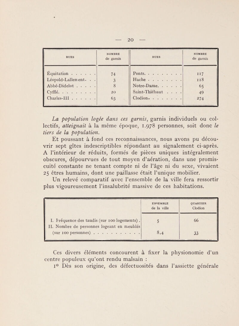 RUES NOMBRE de garnis RUES NOMBRE de garnis Équitation. 74 Ponts. 117 Léopold-Lallement. . . 3 Hache. 118 Abbé-Didelot. 8 Notre-Dame. 65 Cyfflé. 20 Saint-Thiébaut .... 49 Charles-III. 63 Clodion. 274 La population logée dans ces garnis, garnis individuels ou col¬ lectifs, atteignait à la même époque, 1.978 personnes, soit donc le tiers de la population. Et poussant à fond ces reconnaissances, nous avons pu décou¬ vrir sept gîtes indescriptibles répondant au signalement ci-après. A l’intérieur de réduits, formés de pièces uniques intégralement obscures, dépourvues de tout moyen d’aération, dans une promis¬ cuité constante ne tenant compte ni de l’âge ni du sexe, vivaient 25 êtres humains, dont une paillasse était l’unique mobilier. Un relevé comparatif avec l’ensemble de la ville fera ressortir plus vigoureusement l’insalubrité massive de ces habitations. ENSEMBLE QUARTIER de la ville Clodion I. Fréquence des taudis (sur ioo logements) . 5 66 II. Nombre de personnes logeant en meublés (sur 100 personnes). 8,4 33 Ces divers éléments concourent à fixer la physionomie d’un centre populeux qu’ont rendu malsain : 1° Dès son origine, des défectuosités dans l’assiette générale