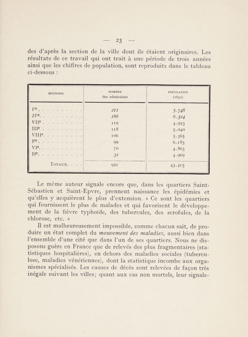 des d’après la section de la ville dont ils étaient originaires. Les résultats de ce travail qui ont trait à une période de trois années ainsi que les chiffres de population, sont reproduits dans le tableau ci-dessous : SECTIONS NOMBRE des admissions POPULATION (1851) Fe. 211 5-748 IV*. 166 6.324 VIIe. 119 4-923 IIIe. 118 5.040 VIIIe. 106 5-365 Ire. 99 6.183 VIe. 70 4.863 IIe.. 32 4.969 Totaux. . . . 921 43-415 Le même auteur signale encore que, dans les quartiers Saint- Sébastien et Saint-Epvre, prennent naissance les épidémies et qu’elles y acquièrent le plus d’extension. « Ce sont les quartiers qui fournissent le plus de malades et qui favorisent le développe¬ ment de la fièvre typhoïde, des tubercules, des scrofules, de la chlorose, etc. » Il est malheureusement impossible, comme chacun sait, de pro¬ duire un état complet du mouvement des maladies, aussi bien dans l’ensemble d’une cité que dans l’un de ses quartiers. Nous ne dis¬ posons guère en France que de relevés des plus fragmentaires (sta¬ tistiques hospitalières), en dehors des maladies sociales (tubercu¬ lose, maladies vénériennes), dont la statistique incombe aux orga¬ nismes spécialisés. Les causes de décès sont relevées de façon très inégale suivant les villes; quant aux cas non mortels, leur signale-