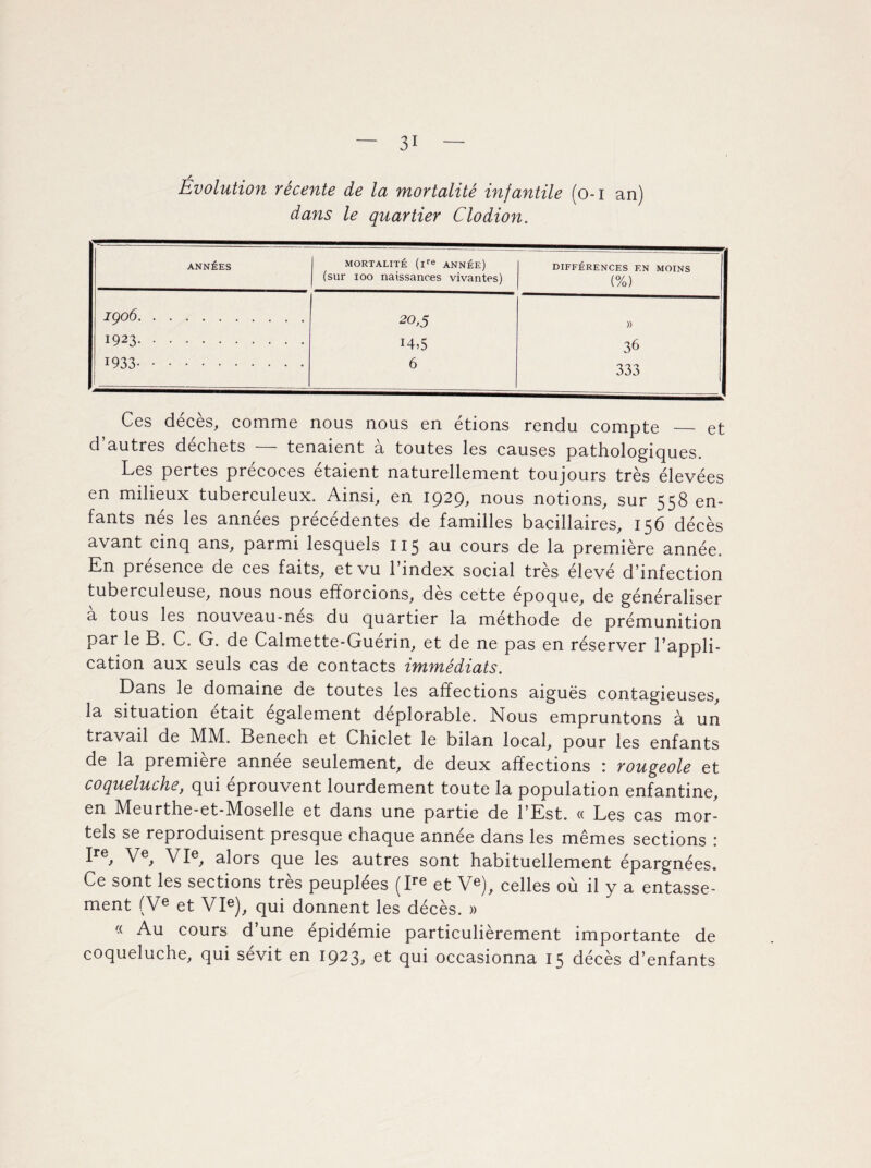 / Evolution récente de la mortalité infantile (o-i an) dans le quartier Cio dion. ANNÉES MORTALITÉ (lre ANNÉE) (sur 100 naissances vivantes) DIFFÉRENCES EN MOINS (%) IÇOÔ. 20,5 » 1923. 14,5 36 1933. 1 6 333 Ces décès, comme nous nous en étions rendu compte _ et d’autres déchets — tenaient à toutes les causes pathologiques. Les pertes précoces étaient naturellement toujours très élevées en milieux tuberculeux. Ainsi, en 1929, nous notions, sur 558 en¬ fants nés les années précédentes de familles bacillaires, 156 décès avant cinq ans, parmi lesquels 115 au cours de la première année. En présence de ces faits, et vu l’index social très élevé d’infection tuberculeuse, nous nous efforcions, dès cette époque, de généraliser a tous les nouveau-nes du quartier la méthode de prémunition par le B. C. G. de Calmette-Guérin, et de ne pas en réserver l’appli¬ cation aux seuls cas de contacts immédiats. Dans le domaine de toutes les affections aiguës contagieuses, la situation était egalement déplorable. Nous empruntons à un travail de MM. Benech et Chiclet le bilan local, pour les enfants de la première année seulement, de deux affections : rougeole et coqueluche, qui éprouvent lourdement toute la population enfantine, en Meurthe-et-Moselle et dans une partie de l’Est. « Les cas mor¬ tels se reproduisent presque chaque année dans les mêmes sections : fre, Ve, \ Ie, alors que les autres sont habituellement épargnées. Ce sont les sections très peuplées (Ire et Ve), celles où il y a entasse¬ ment (Ve et VIe), qui donnent les décès. » (( Au cours d’une épidémie particulièrement importante de coqueluche, qui sévit en 1923, et qui occasionna 15 décès d’enfants