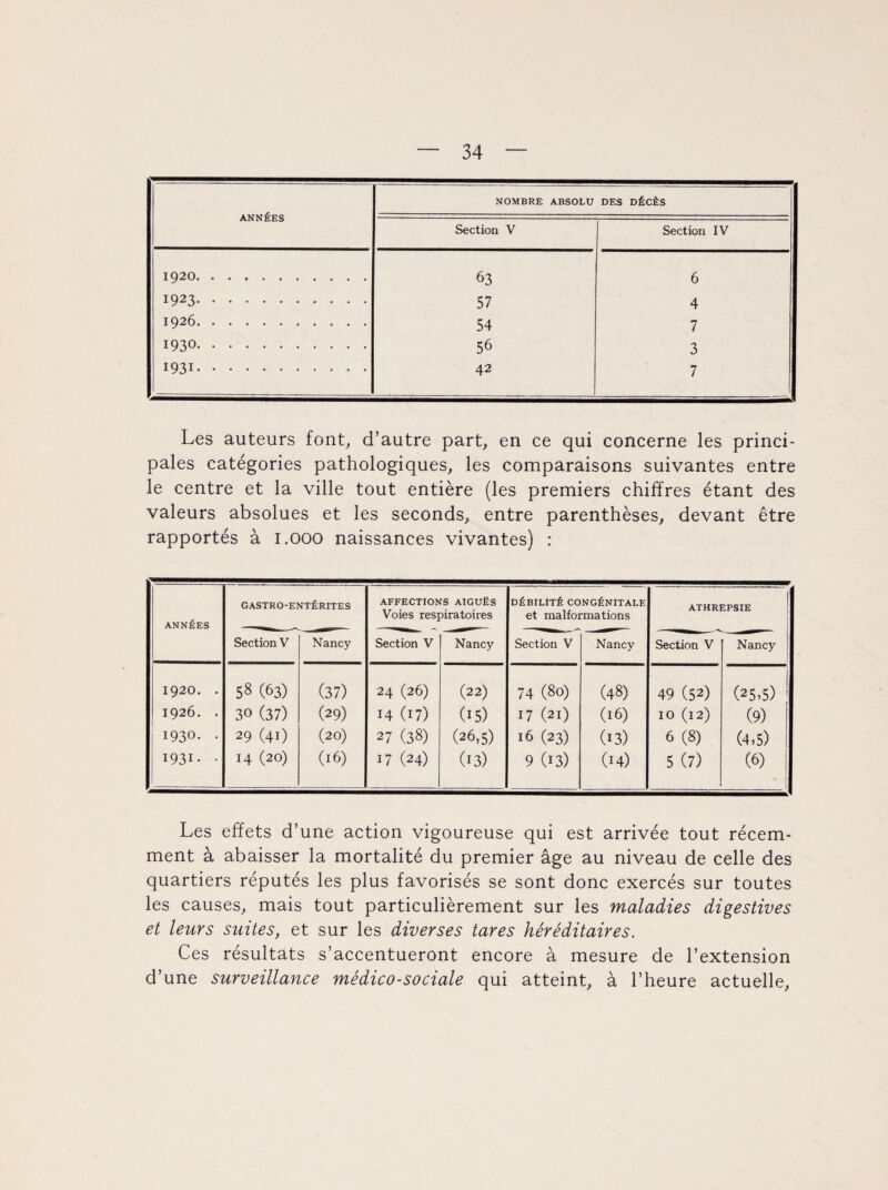 ANNÉES NOMBRE ABSOLU DES DÉCÈS Section V Section IV 1920. 63 6 1923. 57 4 1926. 54 7 1930. 56 3 1931. 42 7 Les auteurs font, d’autre part, en ce qui concerne les princi¬ pales catégories pathologiques, les comparaisons suivantes entre le centre et la ville tout entière (les premiers chiffres étant des valeurs absolues et les seconds, entre parenthèses, devant être rapportés à 1.000 naissances vivantes) : ANNÉES GASTRO-ENTÉRITES AFFECTIONS AIGUËS Voies respiratoires DÉBILITÉ CONGÉNITALE et malformations ATHREPSIE Section V Nancy Section V Nancy Section V Nancy Section V Nancy 1920. . 58 (63) (37) 24 (26) (22) 74 (80) (48) 49 (52) (25,5) ! 1926. . 30 (37) (29) 14 (17) (15) 17 (21) (16) 10 (12) (9) 1930. . 29 (41) (20) 27 (38) (26,5) 16 (23) (13) 6 (8) (4,5) 1931- • 14 (20) (16) 17 (24) (13) 9 (13) (14) 5 (7) (6) Les effets d’une action vigoureuse qui est arrivée tout récem¬ ment à abaisser la mortalité du premier âge au niveau de celle des quartiers réputés les plus favorisés se sont donc exercés sur toutes les causes, mais tout particulièrement sur les maladies digestives et leurs suites, et sur les diverses tares héréditaires. Ces résultats s’accentueront encore à mesure de l’extension d’une surveillance médico-sociale qui atteint, à l’heure actuelle.