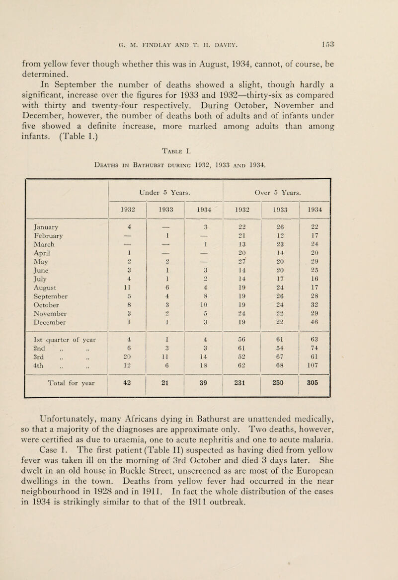 from yellow fever though whether this was in August, 1934, cannot, of course, be determined. In September the number of deaths showed a slight, though hardly a significant, increase over the figures for 1933 and 1932—thirty-six as compared with thirty and twenty-four respectively. During October, November and December, however, the number of deaths both of adults and of infants under five showed a definite increase, more marked among adults than among infants. (Table 1.) Table I. Deaths in Bathurst during 1932, 1933 and 1934. Under 5 Years. . Over 5 Years • 1932 1933 1934 1932 1933 1 1934 January 4 — 3 22 26 22 February — 1 — 21 12 17 March — — 1 13 23 24 April 1 — 20 14 20 May 2 2 — 27 20 29 June 3 1 3 14 20 25 July 4 1 9 14 17 16 August 11 6 4 19 24 17 September 5 4 8 19 26 28 October 8 3 10 19 24 32 November 3 2 5 24 22 29 December 1 1 3 19 22 46 1st quarter of year 4 1 4 56 61 63 2nd 6 3 3 61 54 74 3rd 20 11 14 52 67 61 4th 12 6 18 62 68 107 Total for year 42 21 39 231 250 305 Unfortunately, many Africans dying in Bathurst are unattended medically, so that a majority of the diagnoses are approximate only. Two deaths, however, were certified as due to uraemia, one to acute nephritis and one to acute malaria. Case 1. The first patient (Table II) suspected as having died from yellow fever was taken ill on the morning of 3rd October and died 3 days later. She dwelt in an old house in Buckle Street, unscreened as are most of the European dwellings in the town. Deaths from yellow fever had occurred in the near neighbourhood in 1928 and in 1911. In fact the whole distribution of the cases in 1934 is strikingly similar to that of the 1911 outbreak.