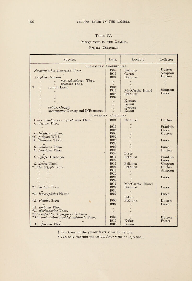 Table IV. Mosquitoes in the Gambia. Family Culicidae. Species. Date. Locality. Collector. Sub-family Anophelinae. Nyssorhynchus pharoensis Theo. 1902 Bathurst Dutton 1911 Gasan Simpson Anopheles funestus 1902 Bathurst Dutton ,, ,, var. subumbrosa Theo. yy yy yy „ „ umbrosa Theo. yy yy yy * ,, costalis Loew. 1902 yy 1911 MacCarthy Island Simpson 1924 Bathurst Innes n yy 1934 >> yy >> yy Keruan yy } y yy Kauur ,, rufipes Gough yy Keruan „ mauritianus Duruty and D’Emmerez yy Kauur Sub-family Culicinae Culex annulioris var. gambiensis Theo. 1902 Bathurst Dutton C. duttoni Theo. yy yy yy yy 1911 yy Franklin yy 1924 yy Innes C. invidiosus Theo. 1902 yy Dutton iC. fatigans Wied. 1902 yy yy fC. thalassius Theo. 1924 yy Innes yy 1934 yy C. nebulosus Theo. 1929 yy Innes C. poecilipes Theo. 1902 yy Dutton * yy 1934 Basse C. tigripes Grandpre 1911 Bathurst Franklin yy 1924 yy Innes C. decens Theo. 1911 Brikama Simpson f Aedes aegypti Linn. 1902 Bathurst Dutton yy yy 1911 yy Simpson yy yy 1922 yy yy ■ yy 1924 yy Innes yy yy 1934 yy yy yy 1912 MacCarthy Island *A. irritans Theo. 1929 Bathurst Innes yy 1934 yy f A. luteocephalus Newst 1929 yy Innes yy Bakau yy fA. vittatus Bigot 1902 Bathurst Dutton yy 1929 yy Innes fA. simpsoni Theo. yy yy yy *A. nigricephalus Theo. yy yy yy fEretmopodites chrysogaster Graham yy yy yy *Mansonia (Mansonioides) uniformis Theo. 1902 yy Dutton yy yy yy 1911 Kulari Foster M. africana Theo. 1934 Kauur f Can transmit the yellow fever virus by its bite. * Can only transmit the yellow fever virus on injection.