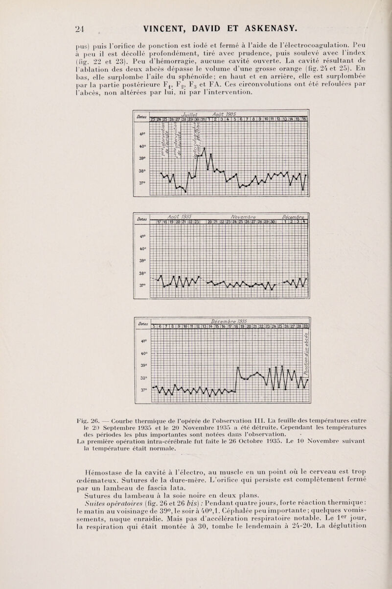 pus) puis l’orifice de ponction est iodé et fermé à l’aide de l’électrocoagulation. Peu à peu il est décollé profondément, tiré avec prudence, puis soulevé avec l’index (fig. 22 et 23). Peu d’hémorragie, aucune cavité ouverte. La cavité résultant de l’ablation des deux abcès dépasse le volume d’une grosse orange (fig. 24 et 25). En bas, elle surplombe l’aile du sphénoïde; en haut et en arrière, elle est surplombée par la partie postérieure F4, F2, F3 et FA. Ces circonvolutions ont été refoulées par l’abcès, non altérées par lui, ni par l’intervention. Fig. 26. — Courbe thermique de l’opérée de l’observation III. L'a feuille des températures entre le 20 Septembre 1935 et le 20 Novembre 1935 a été détruite. Cependant les températures des périodes les plus importantes sont notées dans l’observation. La première opération intra-cérébrale fut faite le 26 Octobre 1935. Le 10 Novembre suivant la température était normale. Hémostase de la cavité à l’électro, au muscle en un point où le cerveau est trop oedémateux. Sutures de la dure-mère. L’orifice qui persiste est complètement fermé par un lambeau de fascia lata. Sutures du lambeau à la soie noire en deux plans. Suites opératoires (fig. 26 et 26 bis) : Pendant quatre jours, forte réaction thermique : le matin au voisinage de 39°, le soir à 40°,1. Céphalée peu importante ; quelques vomis¬ sements, nuque enraidie. Mais pas d’accélération respiratoire notable. Le 1er jour, la respiration qui était montée à 30, tombe le lendemain à 24-20, La déglutition