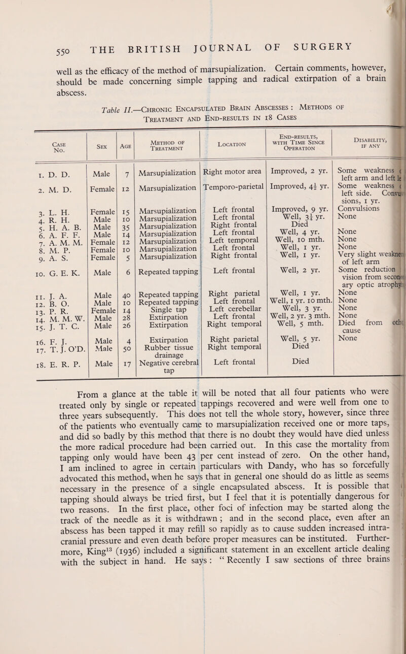 . well as the efficacy of the method of marsupialization. Certain comments, however, should be made concerning simple tapping and radical extirpation of a brain abscess. Case No. 1. D. D. 2. M. D. 3. L. H. 4. R. H. 5. H. A. B. 6. A. F. F. 7. A. M. M. 8. M. P. 9. A. S. 10. G. E. K. 11. J. A. 12. B. O. 13. P. R. 14. M. M. W. 15. J* T. C. 16. F. J. 17. T. J. O’D. 18. E. R. P. Table II— Chronic Encapsulated Brain Abscesses : Methods of Treatment and End-results in 18 Cases Sex Age Method of Treatment Male 7 Marsupialization Female 12 Marsupialization Female 15 Marsupialization Male 10 Marsupialization Male 35 Marsupialization Male 14 Marsupialization Female 12 Marsupialization Female 10 Marsupialization Female 5 Marsupialization Male 6 Repeated tapping Male 40 Repeated tapping Male 10 Repeated tapping Female 14 Single tap Male 28 Extirpation Male 26 Extirpation Male 4 Extirpation Male 50 Rubber tissue drainage Male 17 Negative cerebral tap Location End-results, with Time Since Operation Disability, IF ANY Right motor area Improved, 2 yr. Some weakness c left arm and left le Temporo-parietal Improved, 4\ yr. Some weakness c left side. Convu sions, 1 yr. Left frontal Improved, 9 yr. Convulsions Left frontal Well, 3i yr. None Right frontal Died Left frontal Well, 4 yr. None Left temporal Well, 10 mth. None Left frontal Well, 1 yr. None Right frontal Well, 1 yr. Very slight weakne of left arm Left frontal Well, 2 yr. Some reduction vision from secom ary optic atrophy Right parietal Well, 1 yr. None Left frontal Well, 1 yr. 10 mth. None Left cerebellar Well, 3 yr. None Left frontal Well, 2 yr. 3 mth. None Right temporal Well, 5 mth. Died from oth cause Right parietal Well, 5 yr. None Right temporal Died Left frontal Died From a glance at the table it will be noted that all four patients who were treated only by single or repeated tappings recovered and were well from one to three years subsequently. This does not tell the whole story, however, since three of the patients who eventually came to marsupialization received one or more taps, and did so badly by this method that there is no doubt they would have died unless the more radical procedure had been carried out. In this case the mortality from tapping only would have been 43 per cent instead of zero. On the other hand, I am inclined to agree in certain particulars with Dandy, who has so forcefully advocated this method, when he says that in general one should do as little as seems necessary in the presence of a single encapsulated abscess. It is possible that tapping should always be tried first, but I feel that it is potentially dangerous for two reasons. In the first place, other foci of infection may be started along the track of the needle as it is withdrawn; and in the second place, even after an abscess has been tapped it may refill so rapidly as to cause sudden increased intra¬ cranial pressure and even death before proper measures can be instituted. Further¬ more, King13 (1936) included a significant statement in an excellent article dealing with the subject in hand. He says : “ Recently I saw sections of three brains