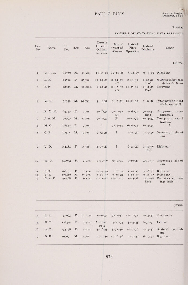 December, 19 3 8 Table SYNOPSIS OF STATISTICAL DATA RELEVANT Case No. Name Unit No. Sex Age Date of Onset of Original Infeetion Date of Onset of Abscess Date of First Operation Date of Discharge Origin CERE- I W. J. G. 11789 M. 15 yrs. 11-17-28 12-18-28 5-14-29 6- 7-29 Right ear 2 L. K. 19702 F. 37 yrs. 10-15-29 11-14-29 (?) 2-13-30 2-22-30 Died Multiple infections; + bloodculture 3 J. P. 35919 M. 18 mos. 8-22-30 II- 5-30 (?) 11-25-30 12- 5-30 Died Empyema 4 W. R. 51849 M. 61 yrs. 4- ?-3i 6- ?-3i 12-28-31 3- 8-32 Osteomyelitis right fibula and skull 5 R. M. K. 64749 F. 3 yrs. 3- ?-3i 7-10-32 (?) 7-28-32 7-29-32 Died Empyema; bron¬ chiectasis 6 J. A. M. 90999 M. 26 yrs. 9-27-33 (?) 10-21-33 11-24-33 Compound skull fracture 7 M. 0. 106530 F. 7 yrs. ? 3-14-34 6-28-34 8- 4-34 ? 8 C. B. 40528 M. 19 yrs. 7-15-35 ? 2-28-36 6- 7-36 Osteomyelitis of skull 9 V. D. 154484 F. 15 yrs. 4-27-36 ? 6-28-36 6-30-36 Died Right ear 10 M. G. 156653 F. 3 yrs. 7-10-36 9- 3-36 9-16-36 4-12-37 Osteomyelitis of skull II I. G. 168171 F. 7 yrs. 12-25-36 I-17-37 1-29-37 3-26-37 Right ear 12 T. S. 178470 M. 10 yrs. 6-20-37 6-22-37 8-10-37 9-16-37 Right ear 13 N. A. C. 191568 F. 6 yrs. II- 1-37 II- 1-37 1-24-38 2-10-38 Died Ran stick up nose into brain CERE- 14 B. S. 50693 F. II mos. 1-26-31 3- 1-3I 12- 2-31 2- 3-32 Pneumonia 15 D. Y. 128349 M. 7 yrs. Autumn 3-27-35 5-23-35 6-30-35 Left ear 1934 16 G. C. 153198 F. 4 yrs. 5- ?-35 5-31-36 6-12-36 4- 5-37 Bilateral mastoid- itis 17 D. H. 169671 M. 14 yrs. 12-19-36 12-26-36 2-20-37 6- 9-37 Right ear