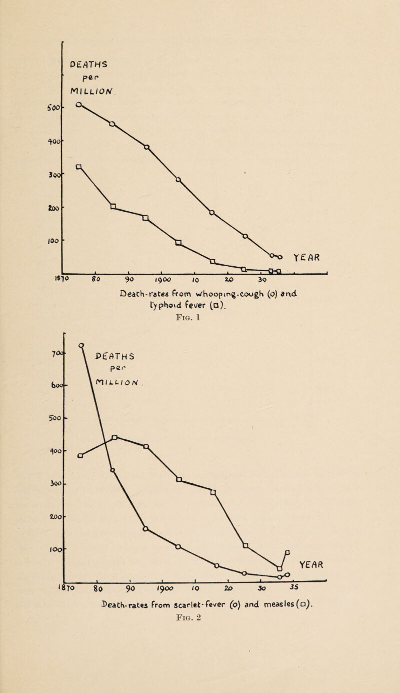 typhoid fev/er (□). Fig. 1 Death-rates From scarlet-fever (o) and measles (□).