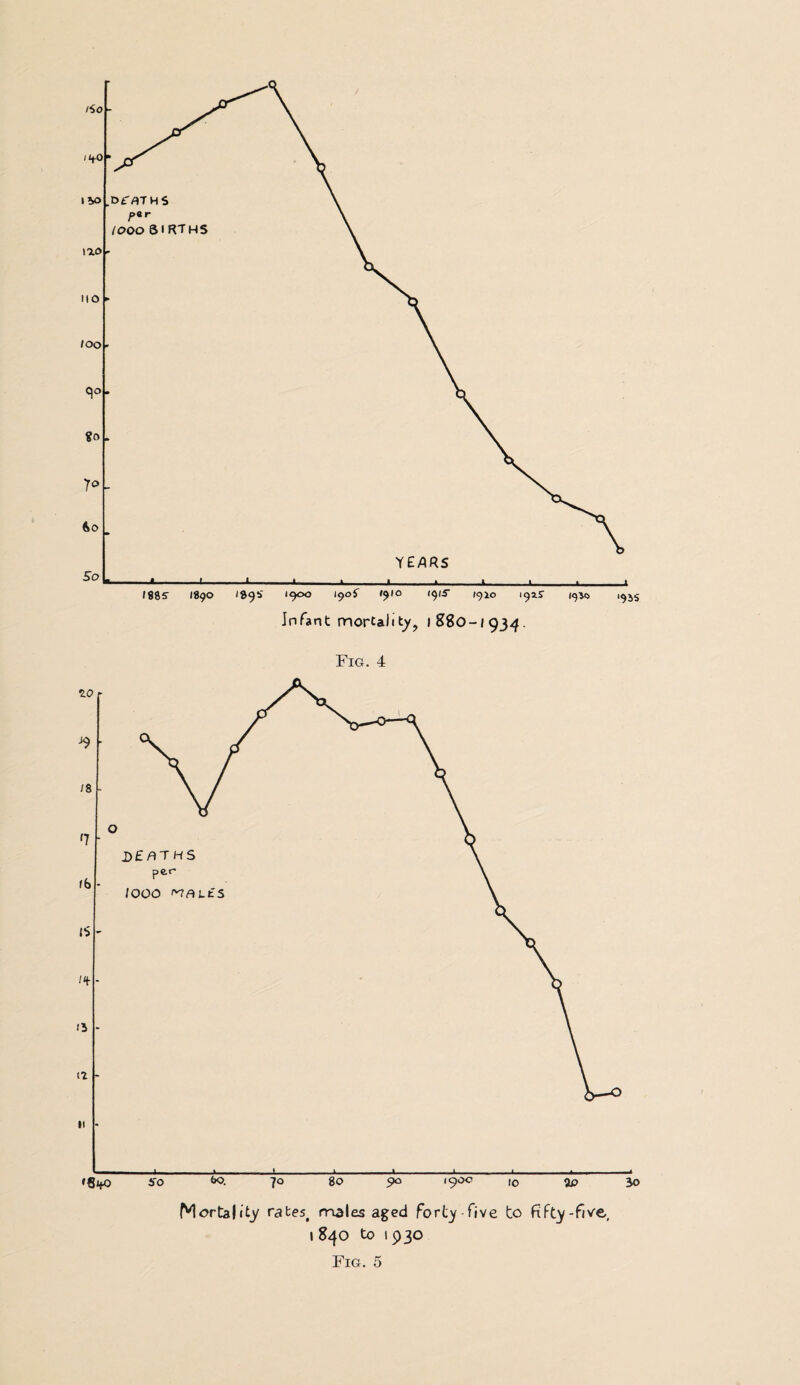 10 ■ J9 ■ /8 ■ n fb I* - H ■ 17 SO 60. 7o 80 9° 190c 10 2P Mortality rates, males aged forty five to fifty-five 1840 to 1930 30