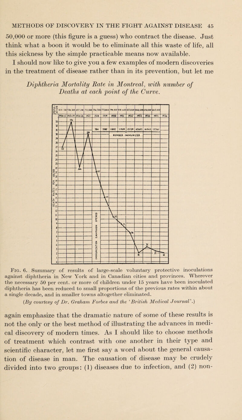50,000 or more (this figure is a guess) who contract the disease. Just think what a boon it would be to eliminate all this waste of life, all this sickness by the simple practicable means now available. I should now like to give you a few examples of modern discoveries in the treatment of disease rather than in its prevention, but let me Diphtheria Mortality Rate in Montreal, with number of Deaths at each point of the Curve. Fig. 6. Summary of results of large-scale voluntary protective inoculations against diphtheria in New York and in Canadian cities and provinces. Wherever the necessary 50 per cent, or more of children under 15 years have been inoculated diphtheria has been reduced to small proportions of the previous rates within about a single decade, and in smaller towns altogether eliminated. {By courtesy of Dr. Graham Forbes and the ‘British Medical JournaV.) again emphasize that the dramatic nature of some of these results is not the only or the best method of illustrating the advances in medi¬ cal discovery of modern times. As I should like to choose methods of treatment which contrast with one another in their type and scientific character, let me first say a word about the general causa¬ tion of disease in man. The causation of disease may be crudely divided into two groups: (1) diseases due to infection, and (2) non-