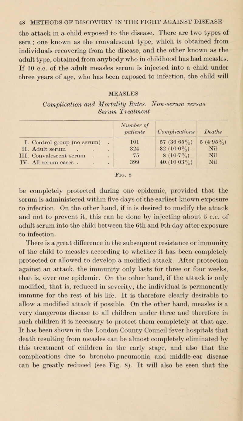 the attack in a child exposed to the disease. There are two types of sera; one known as the convalescent type, which is obtained from individuals recovering from the disease, and the other known as the adult type, obtained from anybody who in childhood has had measles. If 10 c.c. of the adult measles serum is injected into a child under three years of age, who has been exposed to infection, the child will MEASLES Complication and Mortality Rates. Non-serum versus Serum Treatment Number of patients Complications Deaths I. Control group (no serum) 101 57 (36-65%) 5 (4-95%) II. Adult serum 324 32 (10-0%) Nil III. Convalescent serum 75 8 (10-7%) Nil IV. All serum cases . 399 40-(10-03%) Nil Fig. 8 be completely protected during one epidemic, provided that the serum is administered within five days of the earliest known exposure to infection. On the other hand, if it is desired to modify the attack and not to prevent it, this can be done by injecting about 5 c.c. of adult serum into the child between the 6th and 9th day after exposure to infection. There is a great difference in the subsequent resistance or immunity of the child to measles according to whether it has been completely protected or allowed to develop a modified attack. After protection against an attack, the immunity only lasts for three or four weeks, that is, over one epidemic. On the other hand, if the attack is only modified, that is, reduced in severity, the individual is permanently immune for the rest of his life. It is therefore clearly desirable to allow a modified attack if possible. On the other hand, measles is a very dangerous disease to all children under three and therefore in such children it is necessary to protect them completely at that age. It has been shown in the London County Council fever hospitals that death resulting from measles can be almost completely eliminated by this treatment of children in the early stage, and also that the complications due to broncho-pneumonia and middle-ear disease can be greatly reduced (see Fig. 8). It will also be seen that the