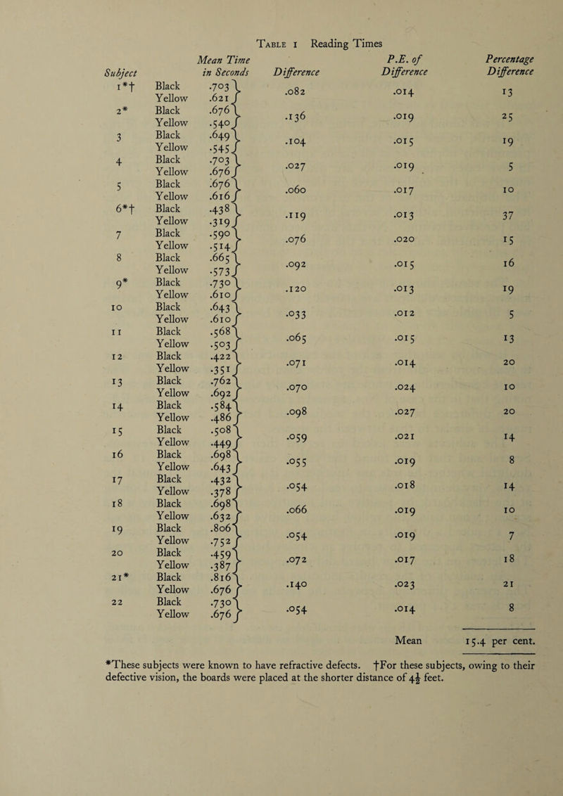 Mean Time in Seconds Subject i*t 2* 3 4 5 6*t 7 8 9* 10 11 12 13 H 15 16 17 18 19 20 21* 22 Black Y ellow Black Y ellow Black Y ellow Black Y ellow Black Yellow Black Y ellow Black Y ellow Black Y ellow Black Y ellow Black Y ellow Black Y ellow Black Yellow Black Yellow Black Y ellow Black Y ellow Black Y ellow Black Y ellow Black Y ellow Black Y ellow Black Yellow Black Yellow Black Yellow 7031 621J 676 L 54 of 649 \ 545 J 7031 676/ 676 \ 616/ 4381 319/ 59° \ 514/ 665I 573J 73°\ 610 j 643 \ 610 j 568I 5°3 / 422\ 35 762\ 69 2 j 58+l 4 86/ 508 4 449 J 698 \ 643 / 432 \ 378/ 698 \ 632 r 8o6*| 752 / 459\ 387 J 8164 676/ 73°1 676/ Difference .082 .136 .104 .027 .060 .119 .076 .092 .120 •°33 .065 .071 .070 .098 •°59 •°55 .054 .066 •°54 .072 .140 •°54 P.E. of Difference Percentage Difference .014 13 .019 25 .015 19 .019 5 .017 10 .013 37 .020 i5 .015 16 .013 J9 .012 5 .015 13 .014 20 .024 10 .027 20 .021 H .019 8 .018 H .019 10 .019 7 .017 18 .023 21 .014 8 Mean 15.4 per cent. *These subjects were known to have refractive defects. fFor these subjects, owing to their defective vision, the boards were placed at the shorter distance of 4^ feet.