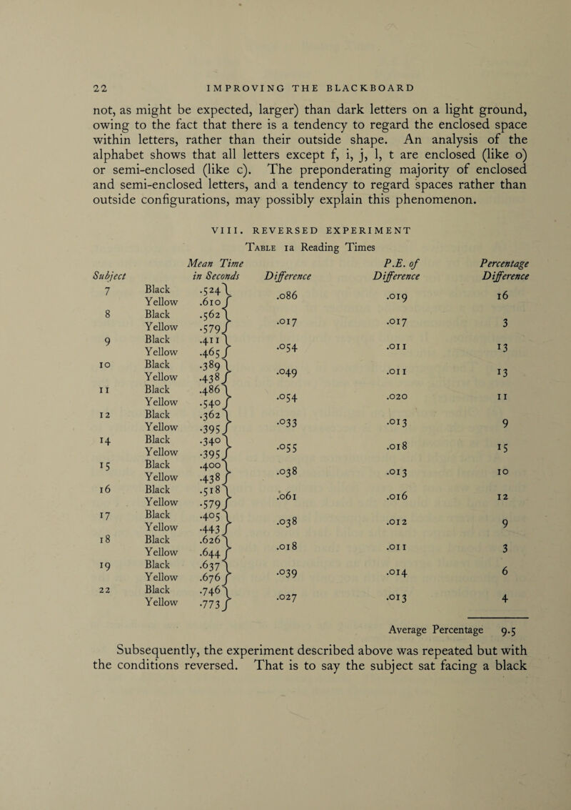 not, as might be expected, larger) than dark letters on a light ground, owing to the fact that there is a tendency to regard the enclosed space within letters, rather than their outside shape. An analysis of the alphabet shows that all letters except f, i, j, 1, t are enclosed (like o) or semi-enclosed (like c). The preponderating majority of enclosed and semi-enclosed letters, and a tendency to regard spaces rather than outside configurations, may possibly explain this phenomenon. VIII. Subject 7 8 9 10 11 12 H 15 16 17 18 T9 22 REVERSED EXPERIMENT Table ia Reading Times P.E. of Difference Difference .086 .019 .017 .017 .054 .Oil .049 .011 •°54 .020 •°33 .013 •°55 .018 • 0 OO .013 .06l .016 .O38 .012 .Ol8 .Oil •039 .014 .027 .013 Black Y ellow Black Y ellow Black Y ellow Black Y ellow Black Y ellow Black Y ellow Black Y ellow Black Y ellow Black Y ellow Black Y ellow Black Y ellow Black Y ellow Black Y ellow Percentage Difference 16 3 13 13 11 9 15 10 12 9 3 6 4 Average Percentage 9.5 Subsequently, the experiment described above was repeated but with the conditions reversed. That is to say the subject sat facing a black