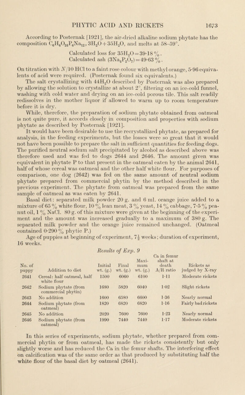 According to Posternak [1921], the air-dried alkaline sodium phytate has the composition C6H6024P6Na12, 3H20 + 35H20, and melts at 58-59°. Calculated loss for 35H20 = 39-18 % . Calculated ash (3Na4P207) = 49-63 %. On titration with N/10 HC1 to a faint rose colour with methyl orange, 5-96 equiva¬ lents of acid were required. (Posternak found six equivalents.) The salt crystallizing with 44H20 described by Posternak was also prepared by allowing the solution to crystallize at about 2°, filtering on an ice-cold funnel, washing with cold water and drying on an ice-cold porous tile. This salt readily redissolves in the mother liquor if allowed to warm up to room temperature before it is dry. While, therefore, the preparation of sodium phytate obtained from oatmeal is not quite pure, it accords closely in composition and properties with sodium phytate as described by Posternak [1921]. It would have been desirable to use the recrystallized phytate, as prepared for analysis, in the feeding experiments, but the losses were so great that it would not have been possible to prepare the salt in sufficient quantities for feeding dogs. The purified neutral sodium salt precipitated by alcohol as described above was therefore used and was fed to dogs 2644 and 2646. The amount given was equivalent in phytate P to that present in the oatmeal eaten by the animal 2641, half of whose cereal was oatmeal and the other half white flour. For purposes of comparison, one dog (2642) was fed on the same amount of neutral sodium phytate prepared from commercial phytin by the method described in the previous experiment. The phytate from oatmeal was prepared from the same sample of oatmeal as was eaten by 2641. Basal diet: separated milk powder 20 g. and 6 ml. orange juice added to a mixture of 65 % white flour, 10 % lean meat, 3 % yeast, 14 % cabbage, 7-5 % pea¬ nut oil, 1 % NaCl. 80 g. of this mixture were given at the beginning of the experi¬ ment and the amount was increased gradually to a maximum of 380 g. The separated milk powder and the orange juice remained unchanged. (Oatmeal contained 0-290 % phytic P.) Age of puppies at beginning of experiment, 7 J weeks; duration of experiment , 16 weeks. Results of Exp. 9 Maxi¬ Ca in femur shaft at No. of Initial Final mum death Rickets as puppy Addition to diet wt. (g.) wt. (g.) wt. (g.) A/R ratio judged by X-ray 2641 Cereal: half oatmeal, half white flour 1500 6060 6100 111 Moderate rickets 2642 Sodium phytate (from commercial phytin) 1680 5820 6040 102 Slight rickets 2643 No addition 1600 6580 6600 1-36 Nearly normal 2644 Sodium phytate (from oatmeal) 1820 6820 6820 1-16 Fairly bad rickets 2645 No addition 2020 7600 7600 1-23 Nearly normal 2646 Sodium phytate (from oatmeal) 1990 7440 7440 117 Moderate rickets In this series of experiments, sodium phytate, whether prepared from com¬ mercial phytin or from oatmeal, has made the rickets consistently but only slightly worse and has reduced the Ca in the femur shafts. The interfering effect on calcification was of the same order as that produced by substituting half the white flour of the basal diet by oatmeal (2641).
