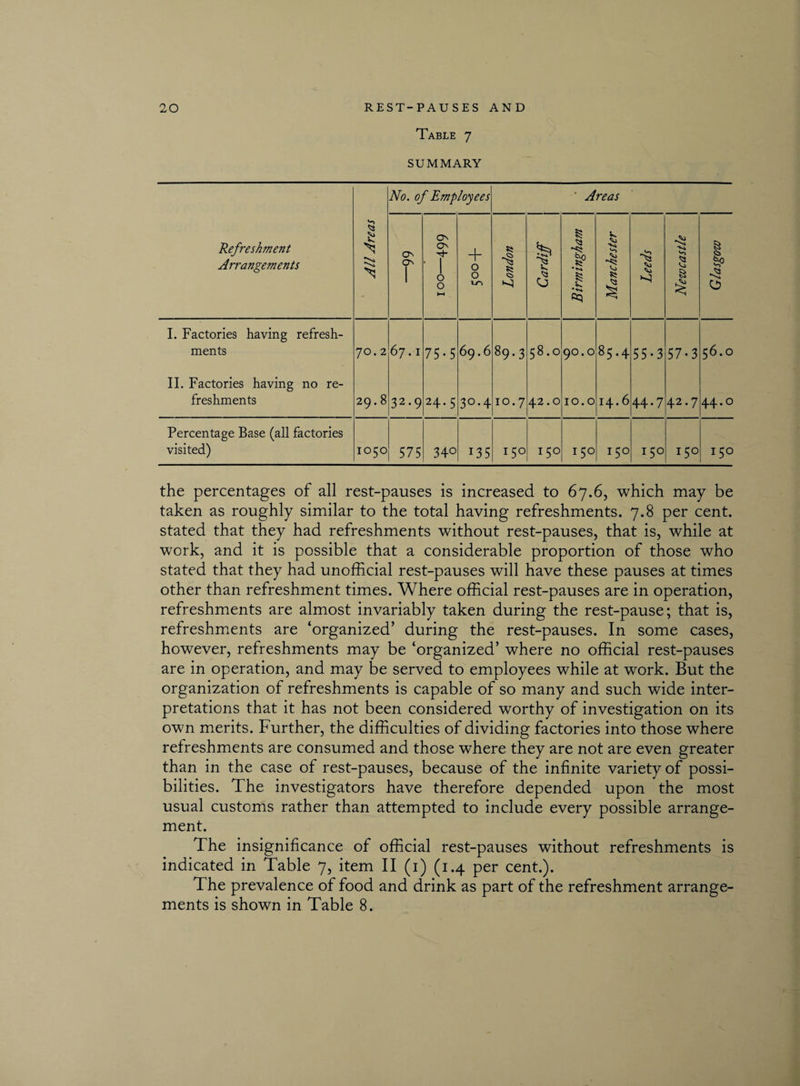 Table 7 SUMMARY No. of Employees ’ Areas Refreshment Arrangements All Areas on ON l ON O' d- 0 0 H-l + 0 0 u-l London Cardiff Birmingham Manchester Leeds Newcastle Glasgow I. Factories having refresh¬ ments JO.2 67.1 75-5 69.6 89-3 0 • OO 90.0 85.4 55-3 57-3 56.0 II. Factories having no re¬ freshments 29.8 32.9 24.5 3°-4 10.7 42.0 10.0 14.6 44-7 42.7 0 4- Percentage Base (all factories visited) 1050 575 34° 135 150 150 150 150 150 150 150 the percentages of all rest-pauses is increased to 67.6, which may be taken as roughly similar to the total having refreshments. 7.8 per cent, stated that they had refreshments without rest-pauses, that is, while at work, and it is possible that a considerable proportion of those who stated that they had unofficial rest-pauses will have these pauses at times other than refreshment times. Where official rest-pauses are in operation, refreshments are almost invariably taken during the rest-pause; that is, refreshments are ‘organized’ during the rest-pauses. In some cases, however, refreshments may be ‘organized’ where no official rest-pauses are in operation, and may be served to employees while at work. But the organization of refreshments is capable of so many and such wide inter¬ pretations that it has not been considered worthy of investigation on its own merits. Further, the difficulties of dividing factories into those where refreshments are consumed and those where they are not are even greater than in the case of rest-pauses, because of the infinite variety of possi¬ bilities. The investigators have therefore depended upon the most usual customs rather than attempted to include every possible arrange¬ ment. The insignificance of official rest-pauses without refreshments is indicated in Table 7, item II (1) (1.4 per cent.). The prevalence of food and drink as part of the refreshment arrange¬ ments is shown in Table 8.
