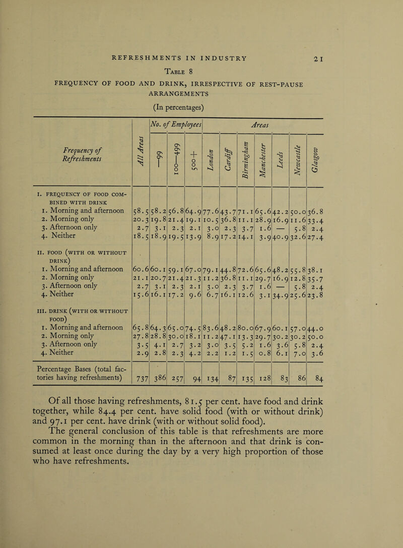 Table 8 FREQUENCY OF FOOD AND DRINK, IRRESPECTIVE OF REST-PAUSE ARRANGEMENTS (In percentages) No. of Emp 1 loyees Areas Frequency of Refreshments All Areas 0 ON ON ON 0 0 »-t T 0 0 i-r-1 London Cardiff Birmingham Manchester Leeds Newcastle Glasgow I. FREQUENCY OF FOOD COM¬ BINED WITH DRINK I. Morning and afternoon 58.5 58.2 56.8 64.9 77.6 43-7 71.1 65.6 42.2 50.0 36.8 2. Morning only 20.3 19.8 21.4 I9. I 10. 5 36.8 11.1 28.9 16.9 11.6 33-4 3. Afternoon only 2.7 3-i 2.3 2 . I 3-° 2.3 3-7 1.6 — 5.8 2.4 4. Neither 18.5 18.9 x9- 5 13-9 8.9 17.2 14.1 3-9 4°.9 32.6 27.4 II. FOOD (WITH OR WITHOUT drink) 1. Morning and afternoon 60.6 60.1 59.1 67.0 79.1 44.8 72.6 65.6 48.2 55.8 38.1 2. Morning only 21.1 20.7 21.4 21.3 11.2 36.8 11.1 29.7 16.9 12.8 35-7 3. Afternoon only 2.7 3-i 2.3 2.1 3 •0 2.3 3-7 1.6 — 5.8 2.4 4. Neither 15.6 16.1 17.2 9.6 6.7 16.1 12.6 3-i 34-9 25.6 23.8 III. DRINK (WITH OR WITHOUT food) 1. Morning and afternoon 65.8 64-3 65.0 74-5 83.6 48.2 80.0 67.9 60.1 57.0 44.0 2. Morning only 27.8 28.8 3°.° 18.1 11.2 47.1 13-3 29.7 30.2 30.2 50.0 3. Afternoon only 3-5 4.1 2.7 3-2 3*° 3-5 5.2 1.6 3-6 5.8 2.4 4. Neither 2.9 2.8 2.3 4.2 2.2 1.2 0.8 6.1 7.0 3-6 Percentage Bases (total fac¬ tories having refreshments) 737 386 257 94 134 87 i35 128 83 86 84 Of all those having refreshments, 8 1.5 per cent, have food and drink together, while 84.4 per cent, have solid food (with or without drink) and 97.1 per cent, have drink (with or without solid food). The general conclusion of this table is that refreshments are more common in the morning than in the afternoon and that drink is con¬ sumed at least once during the day by a very high proportion of those who have refreshments.