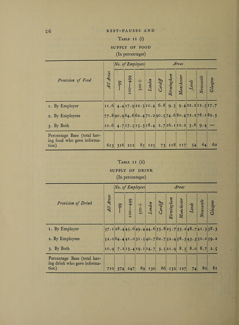 Table ii (i) SUPPLY OF FOOD (In percentages) No. of Employees Areas Provision of Food All Areas 0 0 l 0 ON O O ►H T 0 0 London Cardiff Birmingham Manchester Leeds Newcastle Glasgow i. By Employer 11.6 4-4 17.9 22.3 10.4 6.8 9-3 9.4 22.2 12.5 17.7 2. By Employees ^4 'O • 00 9°.9 64.6 62.4 71.2 9°. 5 74.6 80.4 72.2 78.1 00 N • 3. By Both 10.6 4-7 i7-5 15-3 18.4 2.7 16.1 10.2 5.6 9.4 — Percentage Base (total hav¬ ing food who gave informa¬ tion) 613 316 212 85 125 73 118 117 54 64 62 Table i i (ii) SUPPLY OF DRINK (In percentages) No. of Employees Areas Provision of Drink All Areas ON ON l 66t—001 + 0 0 J-T) London Cardiff Birmingham Manchester Leeds Newcastle Glasgow 1. By Employer 37-i 28.4 45.6 49.4 44.6 00 25.7 33-2 48.7 4i-3 38-3 2. By Employees 52.0 64.4 41.0 31-5 40.7 62.7 52-4 58.3 43-3 50.0 59.2 3. By Both 10.9 7.2 13-4 19.1 H-7 3-5 21.9 8.5 8.0 8.7 2.5 Percentage Base (total hav¬ ing drink who gave informa¬ tion) 710 374 247 89 13° 86 132 127 74 80 81