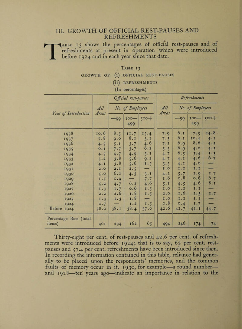 III. GROWTH OF OFFICIAL REST-PAUSES AND REFRESHMENTS Table 13 shows the percentages of official rest-pauses and of refreshments at present in operation which were introduced before 1924 and in each year since that date. Table 13 GROWTH OF (i) OFFICIAL REST-PAUSES (ii) REFRESHMENTS (In percentages) Tear of Introduction All Areas Official rest-pauses All Areas Refreshments No. of Employees No. of Employees 1 —99 100— 499 5°° + —99 100— 499 5°°+ I938 10.6 8.5 11 -7 15.4 7-9 6.1 7-5 14.8 1937 7.8 9.0 8.0 3 •1 7-3 6.1 10.4 4.1 1936 4-5 5-i 3-7 4.6 7-i 6.9 8.6 4-i 1935 6.1 7-7 3-7 6.2 5-5 6.9 4.0 4.1 1934 4-5 4-7 4.9 3-i 4-7 6.5 3-4 i-3 1933 5.2 3-8 5.6 9.2 4-7 4.1 4.6 6.7 1932 4.1 3-8 5.6 i-5 3-5 4-1 4.0 — 1931 2.0 2.1 2.5 — 1.0 1.2 1.1 — 1930 5 *° 6.0 4-3 3-i 4.2 5-7 2.9 2.7 T929 i-5 0.9 . — 7-7 1.6 0.8 0.6 6.7 1928 5.2 4-7 6.2 4.6 5-i 4-5 4.6 8.1 1927 i-3 i-7 0.6 i-5 1.0 1.2 1.1 — 1926 2.2 2.6 1.8 2.0 1.6 2-3 2.7 1925 i-3 i-3 1.8 — 1.0 1.2 1.1 — 1924 0.7 — 1.2 i-5 0.8 0.4 i-7 — • Before 1924 38.° 38.1 38.4 37-o 42.6 42.7 42.1 44-7 Percentage Base (total items) 461 234 162 65 494 246 174 74 Thirty-eight per cent, of rest-pauses and 42.6 per cent, of refresh¬ ments were introduced before 1924; that is to say, 62 per cent, rest- pauses and 57.4 per cent, refreshments have been introduced since then. In recording the information contained in this table, reliance had gener¬ ally to be placed upon the respondents’ memories, and the common faults of memory occur in it. 1930, for example—a round number— and 1928—ten years ago—indicate an importance in relation to the