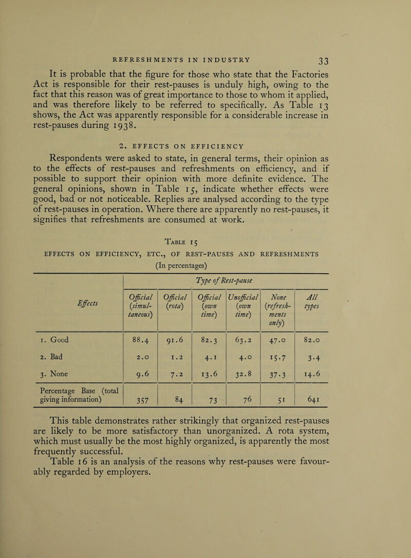 It is probable that the figure for those who state that the Factories Act is responsible for their rest-pauses is unduly high, owing to the fact that this reason was of great importance to those to whom it applied, and was therefore likely to be referred to specifically. As Table 13 shows, the Act was apparently responsible for a considerable increase in rest-pauses during 1938. 2. EFFECTS ON EFFICIENCY Respondents were asked to state, in general terms, their opinion as to the effects of rest-pauses and refreshments on efficiency, and if possible to support their opinion with more definite evidence. The general opinions, shown in Table 15, indicate whether effects were good, bad or not noticeable. Replies are analysed according to the type of rest-pauses in operation. Where there are apparently no rest-pauses, it signifies that refreshments are consumed at work. Table i 5 EFFECTS ON EFFICIENCY, ETC., OF REST-PAUSES AND REFRESHMENTS (In percentages) Type of Rest-pause Effects Official (simul¬ taneous') Official (rota) Official (own time) Unofficial (own time) None (refresh¬ ments only) All types 1. Good 88.4 91.6 82.3 63.2 47.0 82.0 2. Bad 2.0 1.2 4.1 4.0 15-7 3-4 3. None 9.6 7.2 13.6 32.8 37-3 14.6 Percentage Base (total giving information) 357 84 73 76 5i 641 This table demonstrates rather strikingly that organized rest-pauses are likely to be more satisfactory than unorganized. A rota system, which must usually be the most highly organized, is apparently the most frequently successful. Table 16 is an analysis of the reasons why rest-pauses were favour¬ ably regarded by employers.