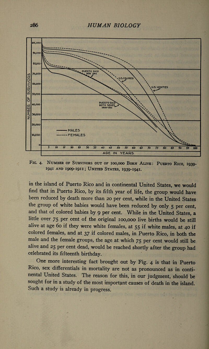 NUMBER OF SURVIVORS Fig. 4. Number of Survivors out of 100,000 Born Alive: Puerto Rico, 1939- 1941 and 1909-1911; United States, 1939-1941. in the island of Puerto Rico and in continental United States, we would find that in Puerto Rico, by its fifth year of life, the group would have been reduced by death more than 20 per cent, while in the United States the group of white babies would have been reduced by only 5 per cent, and that of colored babies by 9 per cent. While in the United States, a little over 75 per cent of the original 100,000 live births would be still alive at age 60 if they were white females, at 55 if white males, at 40 if colored females, and at 37 if colored males, in Puerto Rico, in both the male and the female groups, the age at which 75 per cent would still be alive and 25 per cent dead, would be reached shortly after the group had celebrated its fifteenth birthday. One more interesting fact brought out by Fig. 4 is that in Puerto Rico, sex differentials in mortality are not as pronounced as in conti¬ nental United States. The reason for this, in our judgment, should be sought for in a study of the most important causes of death in the island. Such a study is already in progress.