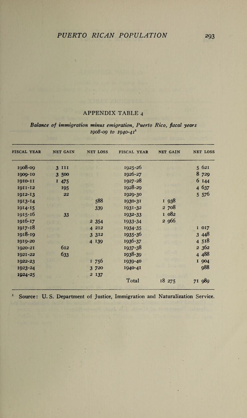 \ APPENDIX TABLE 4 Balance of immigration minus emigration, Puerto Rico, fiscal years 1908-09 to 1940-4P FISCAL YEAR NET GAIN NET LOSS FISCAL YEAR NET GAIN NET LOSS 1908-09 3 in 1925-26 5 621 1909-10 3 500 1926-27 8 729 I9I0-II i 475 1927-28 6 144 I9II-I2 195 1928-29 4 637 1912-13 22 1929-30 5 576 1913-14 588 1930-31 I 938 I9I4-I5 339 1931-32 2 708 1915-16 33 1932-33 I 082 1916-17 2 354 1933-34 2 966 1917-18 4 212 1934-35 1 017 I918-I9 3 312 1935-36 3 448 1919-20 4 139 1936-37 4 5i8 1920-21 612 1937-38 2 362 1921-22 633 1938-39 4 488 1922-23 1 756 1939-40 1 904 1923-24 3 720 1940-41 988 1924-25 . 2 137 Total 18 275 71 989 1 Source: U. S. Department of Justice, Immigration and Naturalization Service.