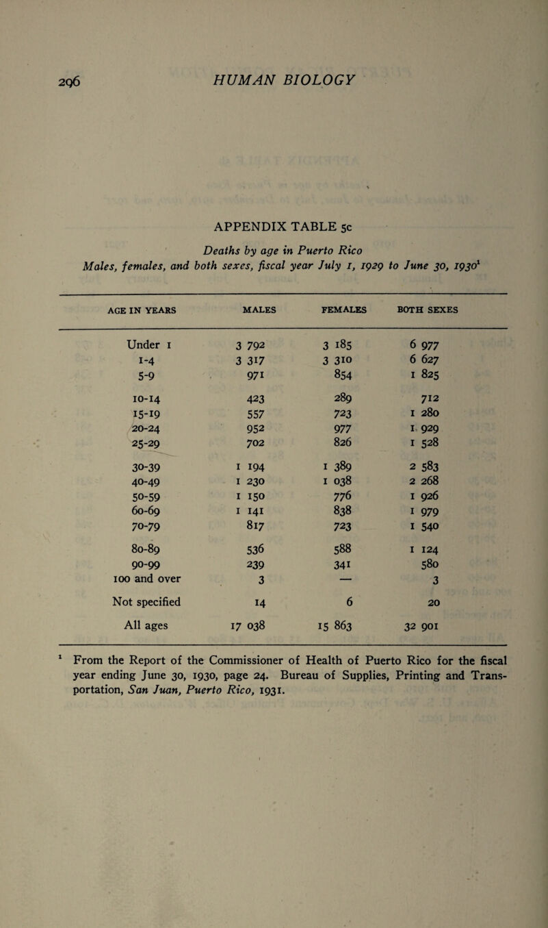 APPENDIX TABLE 5c Deaths by age in Puerto Rico Males, females, and both sexes, fiscal year July 1, 1929 to June 30, 19301 AGE IN YEARS MALES FEMALES BOTH SEXES Under 1 3 792 3 185 6 977 1-4 3 317 3 3io 6 627 5-9 97i 854 I 825 10-14 423 289 712 ^5-19 557 723 I 280 20-24 952 977 I 929 25-29 702 826 I 528 30-39 1 194 1 389 2 583 40-49 1 230 1 038 2 268 50-59 1 150 776 I 926 60-69 1 141 838 I 979 70-79 817 723 I 540 80-89 536 588 I 124 90-99 239 34i 580 100 and over 3 — 3 Not specified 14 6 20 All ages 17 038 15 863 32 901 1 From the Report of the Commissioner of Health of Puerto Rico for the fiscal year ending June 30, 1930, page 24. Bureau of Supplies, Printing and Trans¬ portation, San Juan, Puerto Rico, 1931.