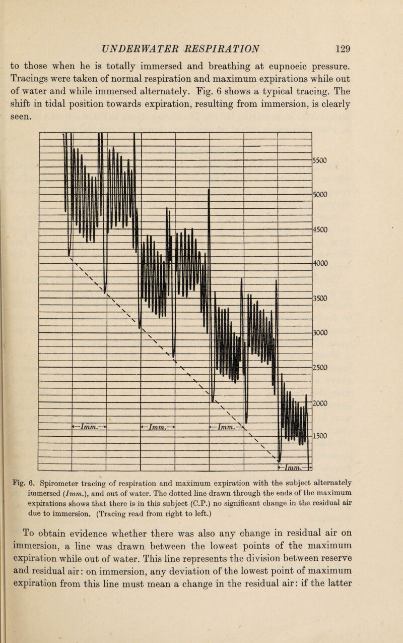 to those when he is totally immersed and breathing at eupnoeic pressure. Tracings were taken of normal respiration and maximum expirations while out of water and while immersed alternately. Fig. 6 shows a typical tracing. The shift in tidal position towards expiration, resulting from immersion, is clearly seen. <—Imm. Fig. 6. Spirometer tracing of respiration and maximum expiration with the subject alternately immersed (Imm.), and out of water. The dotted line drawn through the ends of the maximum expirations shows that there is in this subject (C.P.) no significant change in the residual air due to immersion. (Tracing read from right to left.) To obtain evidence whether there was also any change in residual air on immersion, a line was drawn between the lowest points of the maximum expiration while out of water. This line represents the division between reserve and residual air: on immersion, any deviation of the lowest point of maximum expiration from this line must mean a change in the residual air: if the latter