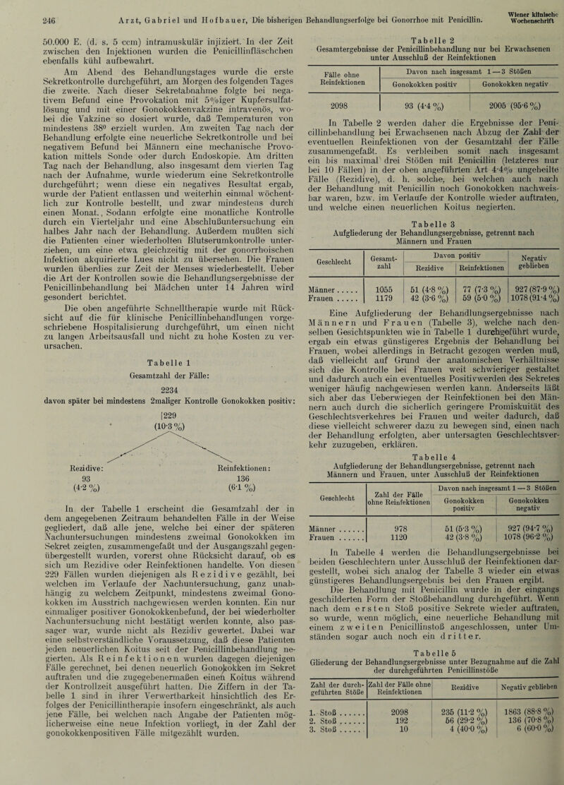 50.000 E. (d. s. 5 ccm) intramuskulär injiziert. In der Zeit zwischen den Injektionen wurden die Penicillinfläschchen ebenfalls kühl auf bewahrt. Am Abend des Behandlungstages wurde die erste Sekretkontrolle durchgeführt, am Morgen des folgenden Tages die zweite. Nach dieser Sekretabnahme folgte bei nega¬ tivem Befund eine Provokation mit 5°/oiger Kupfersulfait- lösung und mit einer Gonokokkenvakzine intravenös, wo¬ bei die Vakzine so dosiert wurde, daß Temperaturen von mindestens 38° erzielt wurden. Am zweiten Tag nach der Behandlung erfolgte eine neuerliche Sekretkontrolle und bei negativem Befund bei Männern eine mechanische Provo¬ kation mittels Sonde oder durch Endoskopie. Am dritten Tag nach der Behandlung, also insgesamt dem vierten Tag nach der Aufnahme, wurde wiederum eine Sekretkontrolle durchgeführt; wenn diese ein negatives Resultat ergab, wurde der Patient entlassen und weiterhin einmal wöchent¬ lich zur Kontrolle bestellt, und zwar mindestens durch einen Monat. Sodann erfolgte eine monatliche Kontrolle durch ein Vierteljahr und eine Abschlußuntersuchung ein halbes Jahr nach der Behandlung. Außerdem mußten sich die Patienten einer wiederholten Blutserumkontrolle unter¬ ziehen, um eine etwa gleichzeitig mit der gonorrhoischen Infektion akquirierte Lues nicht zu übersehen. Die Frauen wurden überdies zur Zeit der Menses wiederbestellt. Ueber die Art der Kontrollen sowie die Behandlungsergebnisse der Penicillinbehandlung bei Mädchen unter 14 Jahren wird gesondert berichtet. Die oben angeführte Schnelltherapie wurde mit Rück¬ sicht auf die für klinische Penicillinbehandlungen vorge¬ schriebene Hospitalisierung durchgeführt, um einen nicht zu langen Arbeitsausfall und nicht zu hohe Kosten zu ver¬ ursachen. T ab eil e 1 Gesamtzahl der Fälle: 2234 davon später bei mindestens 2maliger Kontrolle Gonokokken positiv: [229 (10-3%) Rezidive: Reinfektionen: 93 136 (4-2 %) (6-1 %) In der Tabelle 1 erscheint die Gesamtzahl der in dem angegebenen Zeitraum behandelten Fälle in der Weise gegliedert, daß alle jene, welche bei einer der späteren Nachuntersuchungen mindestens zweimal Gonokokken im Sekret zeigten, zusammengefaßt und der Ausgangszahl gegen¬ übergestellt wurden, vorerst ohne Rücksicht darauf, ob es sich um Rezidive oder Reinfektionen handelte. Von diesen 229 Fällen wurden diejenigen als Rezidive gezählt, bei welchen im Verlaufe der Nachuntersuchung, ganz unab¬ hängig zu welchem Zeitpunkt, mindestens zweimal Gono¬ kokken im Ausstrich nachgewiesen werden konnten. Ein nur einmaliger positiver Gonokokkenbefund, der bei wiederholter Nachuntersuchung nicht bestätigt werden konnte, also pas- sager war, wurde nicht als Rezidiv gewertet. Dabei war eine selbstverständliche Voraussetzung, daß diese Patienten jeden neuerlichen Koitus seit der Penicillinbehandlung ne¬ gierten. Als Reinfektionen wurden dagegen diejenigen Fälle gerechnet, bei denen neuerlich Gonokokken im Sekret auf traten und die zugegebenermaßen einen Koitus während der Kontrollzeit ausgeführt hatten. Die Ziffern in der Ta¬ belle 1 sind in ihrer Verwertbarkeit hinsichtlich des Er¬ folges der Penicillintherapie insofern eingeschränkt, als auch jene Fälle, bei welchen nach Angabe der Patienten mög¬ licherweise eine neue Infektion vorliegt, in der Zahl der gonokokkenpositiven Fälle mitgezählt wurden. Tabelle 2 Gesamtergebnisse der Penicillinbehandlung nur bei Erwachsenen unter Ausschluß der Reinfektionen Fälle ohne Davon nach insgesamt 1 — 3 Stößen Reinfektionen Gonokokken positiv Gonokokken negativ 2098 93 (4-4%) 2005 (95-6%) In Tabelle 2 werden daher die Ergebnisse der Peni¬ cillinbehandlung bei Erwachsenen nach Abzug der Zahl der eventuellen Reinfektionen von der Gesamtzahl der Fälle zusammengefaßt. Es verbleiben somit nach insgesamt ein bis maximal drei Stößen mit Penicillin (letzteres nur bei 10 Fällen) in der oben angeführten Art 4-4o/o ungeheilte Fälle (Rezidive), d. h. solche', bei welchen auch nach der Behandlung mit Penicillin noch Gonokokken nachweis¬ bar waren, bzw. im Verlaufe der Kontrolle wieder auftraten, und welche einen neuerlichen Koitus negierten. Tabelle 3 Aufgliederung der Behandlungsergebnisse, getrennt nach Männern und Frauen Geschlecht Gesamt- Davon positiv Negativ zahl Rezidive Reinfektionen geblieben Männer. Frauen . 1055 1179 51 (4-8 %) 42 (3-6 %) 77 (7-3 %) 59 (5-0 o/0) 927 (87-9 %) 1078(91-4%) Eine Aufgliederung der Behandlungsergebnisse nach Männer n und F r a u e n (Tabelle 3), welche nach den¬ selben Gesichtspunkten wie in Tabelle 1 durchlgeführt wurde, ergab ein etwas günstigeres Ergebnis der Behandlung bei Frauen, wobei allerdings in Betracht gezogen werden muß', daß vielleicht auf Grund der anatomischen Verhältnisse sich die Kontrolle hei Frauen weit schwieriger gestaltet und dadurch auch ein eventuelles Positivwerden des Sekretes weniger häufig nachgewiesen werden kann. Anderseits läßt sich aber das Ueberwiegen der Reinfektionen bei den Män¬ nern auch durch die sicherlich geringere Promiskuität des Geschlechtsverkehres bei Frauen und weiter dadurch, daß diese vielleicht schwerer dazu zu bewegen sind, einen nach der Behandlung; erfolgten, aber untersagten Geschlechtsver¬ kehr zuzugeben, erklären. Tabelle 4 Aufgliederung der Behandlungsergebnisse, getrennt nach Männern und Frauen, unter Ausschluß der Reinfektionen Zahl der Fälle ohne Reinfektionen Davon nach insgesamt 1 — 3 Stößen Geschlecht Gonokokken positiv Gonokokken negativ Männer. 978 51 (5-3 %) 42 (3-8 %) 927 (94-7 %) 1078 (96-2 %) Frauen . 1120 In Tabelle 4 werden die Behandlungsergebnisse bei beiden Geschlechtern unter Ausschluß der Reinfektionen dar¬ gestellt, wobei sich analog der Tabelle 3 wieder ein etwas günstigeres Behandlungsergebnis bei den Frauen ergibt. Die Behandlung mit Penicillin wurde in der eingangs geschilderten Form der Stoßbehandlung durchgeführt. Wenn nach dem ersten Stoß positive Sekrete wieder auftraten, so wurde, wenn möglich, eine neuerliche Behandlung mit einem zweiten Penicillinstoß angeschlossen, unter Um¬ ständen sogar auch noch ein dritter. Tabelle 5 Gliederung der Behandlungsergebnisse unter Bezugnahme auf die Zahl der durchgeführten Penicillinstöße Zahl der durch¬ geführten Stöße Zahl der Fälle ohne Reinfektionen Rezidive Negativ geblieben 1. Stoß. 2098 235 (11-2 %) 56 (29-2 %) 4 (40-0 %) 1863 (88-8 %) 2. Stoß. 192 136 (70-8 %) 3. Stoß. 10 6 (60-0 %)