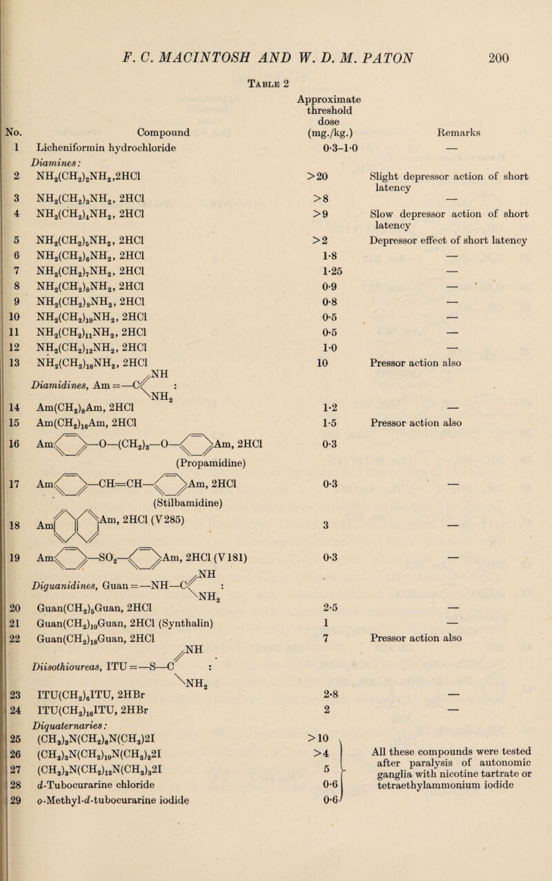 Table 2 No. 1 3 4 5 6 7 8 9 10 11 12 13 14 15 16 17 18 19 20 21 22 Compound Licheniformin hydrochloride Diamines: NH2(CH2)2NH2,2HC1 NH2(CH2)3NH2, 2HC1 NH2(CH2)4NH2, 2HC1 NH2(CH2)5NH2, 2HC1 NH2(CH2)6NH2, 2HC1 NH2(CH2)7NH2, 2HC1 NH2(CH2)8NH2, 2HC1 NH2(CH2)9NH2, 2HC1 NH2(CH2)10NH2, 2HC1 NH2(CH2)uNH2, 2HC1 NH2(CH2)12NH2, 2HC1 NH2(CH2)16NH2, 2HC1 — NH Diamidines, Am=—O Am(CH2)8Am, 2HC1 Am(CH2)16Am, 2HC1 NH, 0-(CH2)3- i, 2HC1 (Propamidine) Am^-CH=CH—/^Arn, 2HC1 Ami Am< (Stilbamidine) AAAm, 2HC1 (V285) Diguanidines, Guan , 2HC1 (V181) .NH ■NH—Cf : NH, Guan(CH2)5Guan, 2HC1 Guan(CH2)10Guan, 2HC1 (Synthalin) Guan(CH2)18Guan, 2HC1 Diisothioureas, ITU =—S—C / NH NH, 23 ■■ 24 25 26 27 28 29 ITU(CH2)6ITU, 2HBr ITU(CH2)16ITU, 2HBr Diquaternaries: (CH3),N(CHs)6N(CH3)2I (CH3)3N(CH2)10N(CH3)32I (CH3)3N(CH3)13N(CH3)32I d-Tubocurarine chloride o-Methyl-d-tubocurarine iodide Approximate threshold dose (mg./kg.) 0-3-10 >20 >8 >9 >2 1-8 1-25 0-9 0-8 0-5 0-5 1-0 10 1-2 1-5 0-3 0-3 3 0-3 2-5 1 7 2-8 2 >10 x >4 5 0-6 0-6/ V Remarks Slight depressor action of short latency Slow depressor action of short latency Depressor effect of short latency Pressor action also Pressor action also Pressor action also All these compounds were tested after paralysis of autonomic ganglia with nicotine tartrate or tetraethylammonium iodide