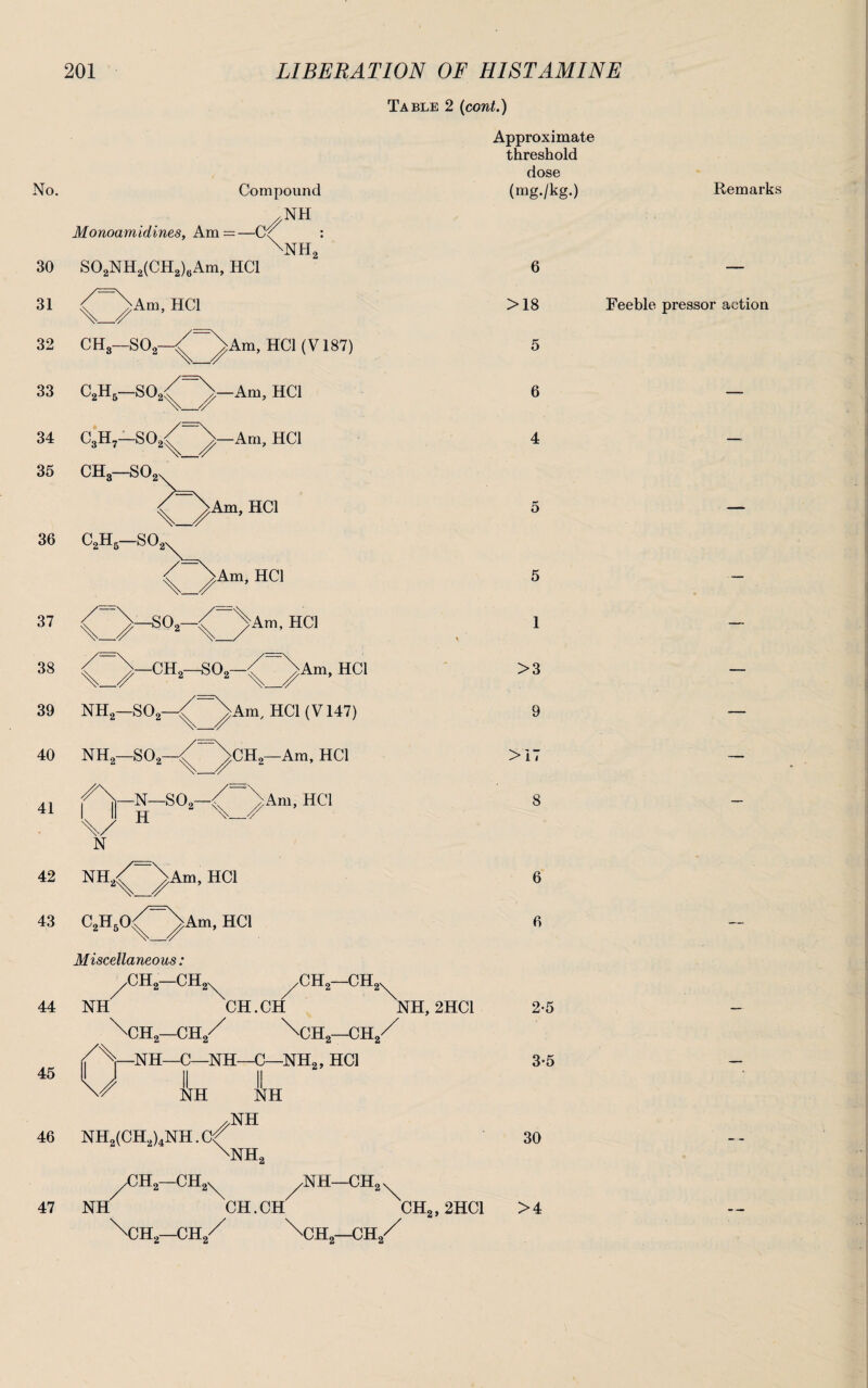 Table 2 (cont.) No. Compound ^NH Monoamidines, Am =—Cf : XNH2 30 S02NH2(CH2)6Am, HC1 31 Am, HC1 32 CH3—S02—^ ^Am, HC1 (V187) 33 C2H5—S02^ V-Am, HC1 34 C3H7—S02^ ^-Am, HC1 35 CH3—S02 Am, HC1 36 C2H5—S02, \_/ Am, HC1 37 38 \_/_S°2' Am, HC1 X==\ —CH2—S02—< >Am, HC1 39 NH2—S02—^ ^Am, HC1 (V147) 40 NH2—S02—^ ^CH2—Am, HC1 41 N 42 NH2: -N—SO,—< >Am, HC1 Am, HC1 43 C2H50^ ^Am, HC1 Miscellaneous 44 NH CH2—CH2S ,ch2—ch2 CH.CH 45 \ch2—gk/' \ch2—CH/ ^—NH—C—NH—C—NH2, HC1 II II NH NH NH NH, 2HC1 H,—CH,v /NH—CH2 \ch2—ch2/ \ch2—ch/ Approximate threshold dose (mg./kg.) 6 >18 5 6 4 5 1 >3 9 >17 8 6 6 2-5 3-5 46 NH2(CH2)4NH.C^ 30 XNH2 ^/CH2—CH2s^ ^nh—ch2 47 NH CH.CH XCH2,2HC1 >4 Remarks Feeble pressor action