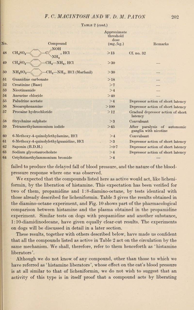 Table 2 (cont.) Remarks Cf. no. 32 Depressor action of short latency Depressor action of short latency Gradual depressor action of short latency Convulsant After paralysis of autonomic ganglia with nicotine Convulsant Depressor action of short latency Depressor action of short latency Depressor action of short latency failed to produce the delayed fall of blood pressure, and the nature of the blood- pressure response where one was observed. We expected that the compounds listed here as active would act, like licheni- formin, by the liberation of histamine. This expectation has been verified for two of them, propamidine and 1:8-diamino-octane, by tests identical with those already described for licheniformin. Table 3 gives the results obtained in the diamino-octane experiment, and Fig. 10 shows part of the pharmacological comparison between histamine and the plasma obtained in the propamidine experiment. Similar tests on dogs with propamidine and another substance, 1:10-diamidinodecane, have given equally clear-cut results. The experiments on dogs will be discussed in detail in a later section. These results, together with others described below, have made us confident that all the compounds listed as active in Table 2 act on the circulation by the same mechanism. We shall, therefore, refer to them henceforth as ‘ histamine liberators’. Although we do not know of any compound, other than those to which we have referred as ‘histamine liberators’, whose effect on the cat’s blood pressure is at all similar to that of licheniformin, we do not wish to suggest that an activity of this type is in itself proof that a compound acts by liberating threshold dose No. Compound /=\ ^NOH CH3S02—/ >—Cf , HC1 \_/ \NH/ (mg./kg.) 48 >13 49 CH3S02^y\—ch2—nh2, hci >30 50 NH2S02—CH2—NH2j HCI (Marfanil) >30 51 Guanidine carbonate >18 52 Creatinine (Base) >7 53 Nicotinamide >4 54 Aneurine chloride >40 55 Paludrine acetate >4 56 Neoarsphenamine >100 57 1 Procaine hydrochloride >12 58 Strychnine sulphate >3 59 Tetramethylammonium iodide >45 60 6-Methoxy-4-quinolylethylamine, HCI >4 61 6-Methoxy-4-quinolylethylguanidine, HCI >3 62 Saponin (B.D.H.) >0-7 63 Sodium glycotaurocholate >4