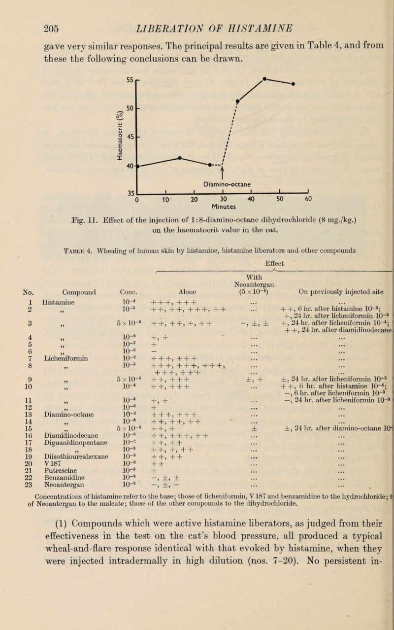 gave very similar responses. The principal results are given in Table 4, and from these the following conclusions can be drawn. Fig. ll. Effect of the injection of 1:8-diamino-octane dilrydrochloride (8 mg./kg.) on the haematocrit value in the cat. Table 4. Whealing of human skin by histamine, histamine liberators and other compounds Effect A C With Neoantergan No. Compound Cone. Alone (5 x 10-4) On previously injected site 1 Histamine 10-4 H—1—b, H—1—b • • • • • • 2 io-5 + +, ++, + + +, + + , , , + +, 6 hr. after histamine 10-4; + , 24 hr. after licheniformin 10-3 3 5 x 10-6 + +,++,+,+ + ~1 ±5 ± + , 24 hr. after licheniformin 10-4; + + , 24 hr. after diamidinodecane 4 99 io-6 + 5 + • • • • • • 5 59 io-7 + • . • • • • 6 59 io-8 — . • . • • • 7 Licheniformin io-2 d—1—b, “1—1—b • . • • • • 8 59 10-3 + + +, + + +, + + +, • a . . . • H—1—b, -)—b'+ • . • • • • 9 5 x 10-4 H—b , -|—b + ±, + dz, 24 hr. after licheniformin 10~3 10 99 io-4 + +5 + + + -b-b, 6 hr. after histamine 10-4; —, 6 hr. after licheniformin 10-3 11 io-s + 5 + • e • —, 24 hr. after licheniformin 10~3 12 59 io-6 + • . • • • • 13 Diamino-octane io-2 “1—1—b, H—1—b • t • 14 io-5 H—b, -I—b, H—b • • • • • • 15 5 x 10-4 + +, + ± ±, 24 hr. after diamino-octane 101 16 Diamidinodecane 10~3 + +, + + +, + + • • • • • • 17 Diguanidinopentane io-2 + +, + + . . . ... 18 59 io-3 “1—b, +, H—b • • • • . . 19 Diisothioureahexane 10-3 H—b, b—b a •• • • • 20 V187 10-3 + + • . • ... 21 Putrescine io-3 ± • • • ... 22 Benzamidine io-3 —, ±, ± • • • ... 23 Neoantergan io-3 ~J ±5 ~ . . . . . . Concentrations of histamine refer to the base; those of liclieniformin, V187 and benzamidine to the hydrochloride; t of Neoantergan to the maleate; those of the other compounds to the dihydrochloride. (1) Compounds which were active histamine liberators, as judged from their effectiveness in the test on the cat’s blood pressure, all produced a typical wheal-and-flare response identical with that evoked by histamine, when they were injected intradermally in high dilution (nos. 7-20). No persistent in-