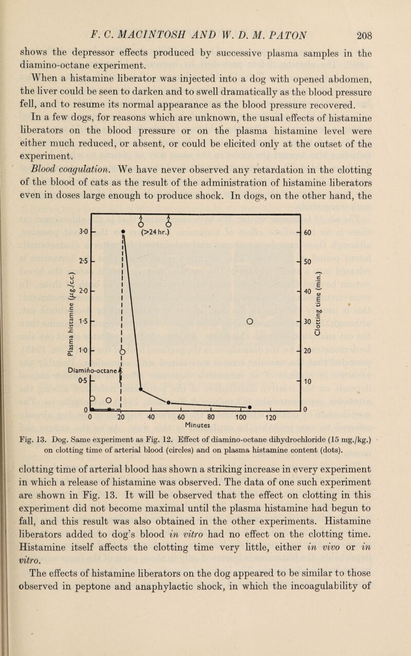 shows the depressor effects produced by successive plasma samples in the diamino-octane experiment. When a histamine liberator was injected into a dog with opened abdomen, the liver could be seen to darken and to swell dramatically as the blood pressure fell, and to resume its normal appearance as the blood pressure recovered. In a few dogs, for reasons which are unknown, the usual effects of histamine liberators on the blood pressure or on the plasma histamine level were either much reduced, or absent, or could be elicited only at the outset of the experiment. Blood coagulation. We have never observed any retardation in the clotting of the blood of cats as the result of the administration of histamine liberators even in doses large enough to produce shock. In dogs, on the other hand, the Fig. 13. Dog. Same experiment as Fig. 12. Effect of diamino-octane dihydrochloride (15 mg./kg.) on clotting time of arterial blood (circles) and on plasma histamine content (dots). clotting time of arterial blood has shown a striking increase in every experiment in which a release of histamine was observed. The data of one such experiment are shown in Fig. 13. It will be observed that the effect on clotting in this experiment did not become maximal until the plasma histamine had begun to fall, and this result was also obtained in the other experiments. Histamine liberators added to dog’s blood in vitro had no effect on the clotting time. Histamine itself affects the clotting time very little, either in vivo or in vitro. The effects of histamine liberators on the dog appeared to be similar to those observed in peptone and anaphylactic shock, in which the incoagulability of