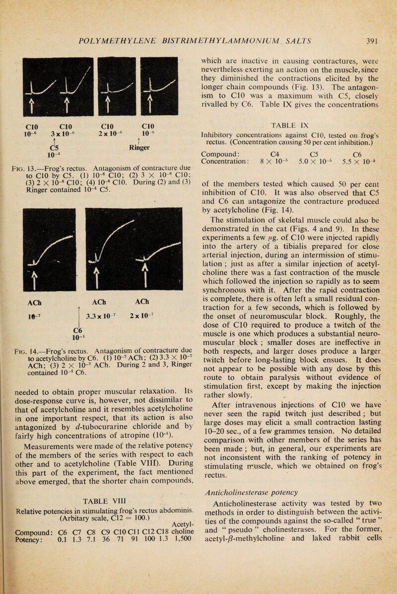 t t C5 Ringer 10-4 Fig. 13.—Frog’s rectus. Antagonism of contracture due to CIO by C5. (1) 10-6 CIO; (2) 3 X 10~6 CIO; (3) 2 X 10-6 CIO;, (4) ICE6 CIO. During (2) and (3) Ringer contained 1(E4 C5. ACh I© 7 ACh 3.3x10 -7 C6 1<H ACh 2x10 7 Fig. 14.—Frog's rectus. Antagonism of contracture due to acetylcholine by C6. (1) ICE7 ACh; (2)3.3 X ICE' ACh; (3) 2 X 1(E7 ACh. During 2 and 3, Ringer contained 1(E4 C6. needed to obtain proper muscular relaxation. Its dose-response curve is, however, not dissimilar to that of acetylcholine and it resembles acetylcholine in one important respect, that its action is also antagonized by d-tubocurarine chloride and by fairly high concentrations of atropine (lO4). Measurements were made of the relative potency of the members of the series with respect to each other and to acetylcholine (Table VIII). During this part of the experiment, the fact mentioned above emerged, that the shorter chain compounds, TABLE VIII Relative potencies in stimulating frog’s rectus abdominis. (Arbitary scale, Cl2 = 100.) ✓ Acetyl- Compound: C6 C7 C8 C9 CIO Cl 1 C12C18 choline Potency: 0.1 1.3 7.1 36 71 91 100 1.3 1,500 which are inactive in causing contractures, were nevertheless exerting an action on the muscle, since they diminished the contractions elicited by the longer chain compounds (Fig. 13). The antagon¬ ism to CIO was a maximum with C5, closely rivalled by C6. Table IX gives the concentrations TABLE IX Inhibitory concentrations against CIO, tested on frog’s rectus. (Concentration causing 50 per cent inhibition.) Compound: C4 C5 C6 Concentration: 8 X 1(E5 5.0 X 10-5 5.5 X 10 s of the members tested which caused 50 per cent inhibition of CIO. It was also observed that C5 and C6 can antagonize the contracture produced by acetylcholine (Fig. 14). The stimulation of skeletal muscle could also be demonstrated in the cat (Figs. 4 and 9). In these experiments a few yg. of CIO were injected rapidly into the artery of a tibialis prepared for close arterial injection, during an intermission of stimu¬ lation ; just as after a similar injection of acetyl¬ choline there was a fast contraction of the muscle which followed the injection so rapidly as to seem synchronous with it. After the rapid contraction is complete, there is often left a small residual con¬ traction for a few seconds, which is followed by the onset of neuromuscular block. Roughly, the dose of CIO required to produce a twitch of the muscle is one which produces a substantial neuro¬ muscular block ; smaller doses are ineffective in both respects, and larger doses produce a larger twitch before long-lasting block ensues. It does not appear to be possible with any dose by this route to obtain paralysis without evidence of stimulation first, except by making the injection rather slowly. After intravenous injections of CIO we have never seen the rapid twitch just described ; but large doses may elicit a small contraction lasting 10-20 sec., of a few grammes tension. No detailed comparison with other members of the series has been made ; but, in general, our experiments are not inconsistent with the ranking of potency in stimulating muscle, which we obtained on frog’s rectus. Atiticholinesterase potency Anticholinesterase activity was tested by two methods in order to distinguish between the activi¬ ties of the compounds against the so-called 44 true ” and “ pseudo ” cholinesterases. For the former, acetyl-jS-methylcholine and laked rabbit cells